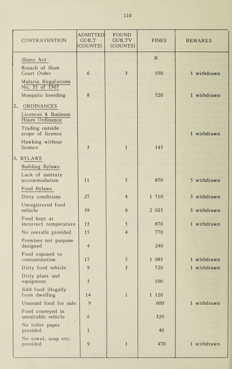 CONTRAVENTION ADMITTED GUILT COUNTS) FOUND GUILTY (COUNTS) FINES REMARKS Slums Act R Breach of Slum Court Order 6 3 550 1 withdrawn Malaria Regulations No. 35 of 1967 Mosquito breeding 8 520 1 withdrawn 2. ORDINANCES Licences & Business Hours Ordinance Trading outside scope of licence 1 withdrawn Hawking without licence 3 1 145 3. BYLAWS Building Bylaws Lack of sanitary accommodation 11 5 870 5 withdrawn Food Bylaws Dirty conditions 27 4 1 710 3 withdrawn Unregistered food vehicle 39 8 2 025 5 withdrawn Food kept at incorrect temperature 13 5 870 1 withdrawn No overalls provided 15 4 770 Premises not purpose designed 4 240 Food exposed to contamination 17 5 1 085 1 withdrawn Dirty food vehicle 9 3 720 1 withdrawn Dirty plant and equipment 3 100 Sold food illegally from dwelling 14 1 1 120 Unsound food for sale 9 600 1 withdrawn Food conveyed in unsuitable vehicle 6 320 No toilet paper provided 1 40 No towel, soap etc. provided 9 1 470 1 withdrawn /