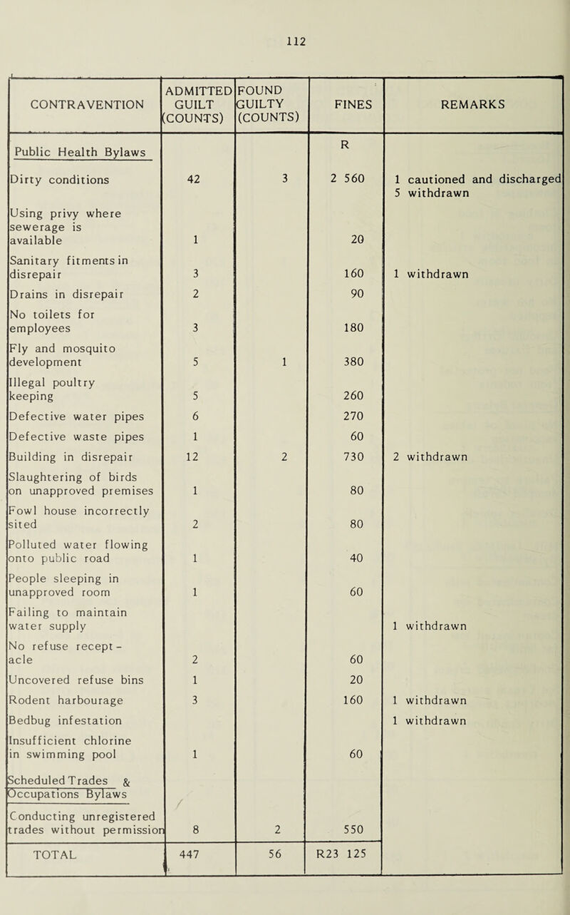 CONTRAVENTION ADMITTED GUILT [COUNTS) FOUND GUILTY (COUNTS) FINES REMARKS Public Health Bylaws R Dirty conditions 42 3 2 560 1 cautioned and discharged 5 withdrawn Using privy where sewerage is available 1 20 Sanitary fitments in disrepair 3 160 1 withdrawn Drains in disrepair 2 90 No toilets for employees 3 180 Fly and mosquito development 5 1 380 Illegal poultry keeping 5 260 Defective water pipes 6 270 Defective waste pipes 1 60 Building in disrepair 12 2 730 2 withdrawn Slaughtering of birds on unapproved premises 1 80 Fowl house incorrectly sited 2 80 Polluted water flowing onto public road 1 40 People sleeping in unapproved room 1 60 Failing to maintain water supply 1 withdrawn No refuse recept¬ acle 2 60 Uncovered refuse bins 1 20 Rodent harbourage 3 160 1 withdrawn Bedbug infestation Insufficient chlorine in swimming pool 1 60 1 withdrawn Scheduled Trades & Occupations Bylaws X OO Conducting unregistered trades without permissior 2 550 TOTAL 447 56 R23 125