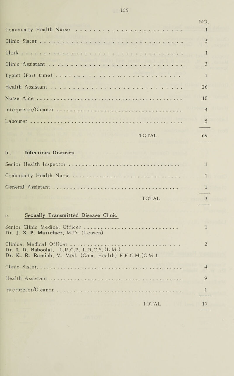 NO. Community Health Nurse . 1 Clinic Sister. 5 Clerk. 1 Clinic Assistant. 3 Typist (Part-time). 1 Health Assistant. 26 Nurse Aide. 10 Interpreter/Cleaner. 4 Labourer. 5 TOTAL 69 b . Infectious Diseases Senior Health Inspector. 1 Community Health Nurse. 1 General Assistant. 1 TOTAL 3 c. Sexually Transmitted Disease Clinic Senior Clinic Medical Officer. 1 Dr. J. S. P. Mattelaer, M.D. (Leuven) Clinical Medical Officer. 2 Dr. I. D. Baboolal, L.R.C.P. L.R.C.S. (L.M.) Dr. K. R. Ramiah, M. Med. (Com. Health) F.F.C.M.(C.M.) Clinic Sister. 4 Health Assistant. 9 Interpreter/Cleaner. 1