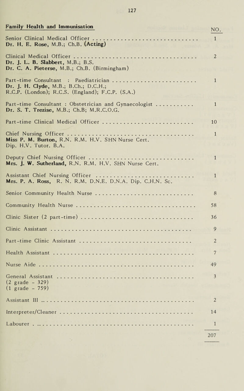 Family Health and Immunisation Senior Clinical Medical Officer. 1 Dr. H. E. Rose, M.B.; Ch.B. (Acting) Clinical Medical Officer. 2 Dr. J. L. B. Slabbert, M.B.; B.S. Dr. C. A. Pieterse, M.B.; Ch.B. (Birmingham) Part-time Consultant : Paediatrician. 1 Dr. J. H. Clyde, M.B.; B.Ch.; D.C.H.; R.C.P. (London); R.C.S. (England); F.C.P. (S.A.) Part-time Consultant : Obstetrician and Gynaecologist. 1 Dr. S. T. Trezise, M.B.; Ch.B; M.R.C.O.G. Part-time Clinical Medical Officer. 10 Chief Nursing Officer. 1 Miss P. M. Burton, R.N. R.M. H.V. SHN Nurse Cert. Dip. H.V. Tutor. B.A. Deputy Chief Nursing Officer. 1 Mrs. J. W. Sutherland, R.N. R.M. H.V. SHN Nurse Cert. Assistant Chief Nursing Officer . 1 Mrs. P. A. Ross, R. N. R.M. D.N.E. D.N.A. Dip. C.H.N. Sc. Senior Community Health Nurse. 8 Community Health Nurse. 58 Clinic Sister (2 part-time). 36 Clinic Assistant. 9 Part-time Clinic Assistant. 2 Health Assistant. 7 Nurse Aide. 49 General Assistant. 3 (2 grade - 329) (1 grade - 759) Assistant III. 2 Interpreter/Cleaner. 14 Labourer. 1 207