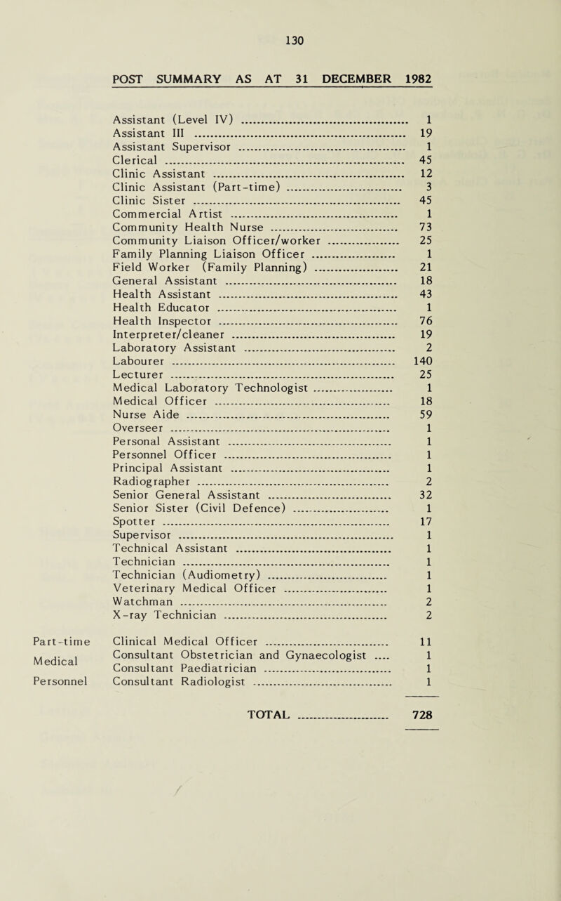 POST SUMMARY AS AT 31 DECEMBER 1982 Assistant (Level IV) . 1 Assistant III . 19 Assistant Supervisor . 1 Clerical . 45 Clinic Assistant . 12 Clinic Assistant (Part-time) . 3 Clinic Sister . 45 Commercial Artist . 1 Community Health Nurse . 73 Community Liaison Officer/worker . 25 Family Planning Liaison Officer . 1 Field Worker (Family Planning) . 21 General Assistant . 18 Health Assistant . 43 Health Educator . 1 Health Inspector . 76 Interpreter/cleaner . 19 Laboratory Assistant . 2 Labourer . 140 Lecturer . 25 Medical Laboratory Technologist . 1 Medical Officer . 18 Nurse Aide . 59 Overseer . 1 Personal Assistant . 1 Personnel Officer . 1 Principal Assistant . 1 Radiographer . 2 Senior General Assistant . 32 Senior Sister (Civil Defence) . 1 Spotter . 17 Supervisor . 1 Technical Assistant . 1 Technician . 1 Technician (Audiometry) . 1 Veterinary Medical Officer . 1 Watchman . 2 X-ray Technician . 2 Part-time Medical Personnel Clinical Medical Officer . Consultant Obstetrician and Gynaecologist .... Consultant Paediatrician . Consultant Radiologist .. 11 1 1 1