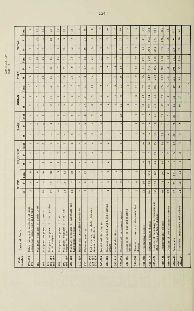 21 10 : 1 18 | - -1 03 17 20 12 03 P~ 19 03 23 10 16 27 53 2 in 1 03 r-1 15 CO 34 25 CN rH 12 P-* p- rH m CN H 12 in m 442 293 CN rH CN 3 5 CO H H 69 INDIAN •a f- CO in 1 12 CN 03 p* CN rH !— 13 CO p> o CN rH 16 03 332 203 H* P* rH in 03 N* vO m ct i—l in 1 10 CN rH rH N* in H vO CO 00 1 00 p- N* O rH 92 LL rH m rH 20 2 CN i 1 CN 1 m VO rH r- CN 00 CN rH rH CN rH H 00 CN CO 00 CN CN 111 P~ 03 N* CO VO CO BLACK Total 1 r—1 CO rH m in »H CO 03 VO 1 1 CN rH 1 CN in 1 48 CN CO m 03 CN P- u. 1 h* 1 CO 1 rH i 1 in vO <H 1 1 in 1 rH »H 1 18 CO rH rH 03 CO 2 • l rH 1 rH N* m rH CO CO in 1 1 p- 1 rH 1 30 19 N* 20 N* Q U U 3 O Total H i CN CN CO m rH 1 CN 1 rH CN 1 VO 1 1 10 vO rH 35 CN CN (N rH P* ti. 1 rH 1 rH CN CO 1 1 1 1 rH 1 1 CO 1 1 CN vO 22 rH CN in CN WHITE COI 2 i—1 1 CN rH rH CN iH 1 CN 1 \ CN 1 CO 1 1 00 10 13 10 1 in Total 00 00 16 00 CN 03 42 20 1 P- rH <H 1 r- H in 1 03 27 331 309 190 41 H CO rH 34 Cx. vO CO 1 16 CO 19 p- 1 CO I 1 CO rH CN 1 VO VO rH P~ CN rH 170 N* o rH rH 03 r- o rH 2 CN 1 16 12 VO 23 13 1 03 rH 1 1 CO 1 CO 11 204 139 86 27 52 24 Cause of Death Other malignant neoplasm of bone, connective tissue, skin and breast Malignant neoplasm of cervix uteri Malignant neoplasm of prostate Malignant neoplasm of other genito¬ urinary organs Malignant neoplasm of brain Malignant neoplasm of other and unspecified sites Malignant neoplasm of lymphatic and haemopoietic tissue 1 Benign and unspecified neoplasms Diabetes mellitus Endocrine and metabolic diseases, immunity disorders Nutritional deficiencies Diseases of blood and blood-forming organs Mental disorders Diseases of the nervous system Diseases of the ear and mastoid process Rheumatic fever and rheumatic heart disease Hypertensive disease Ischaemic heart disease Diseases of pulmonary circulation and other forms of heart disease Cerebrovascular disease Diseases of the circulatory system Pneumonia Bronchitis, emphysema and asthma 175 180 185 179 191 190 250 466