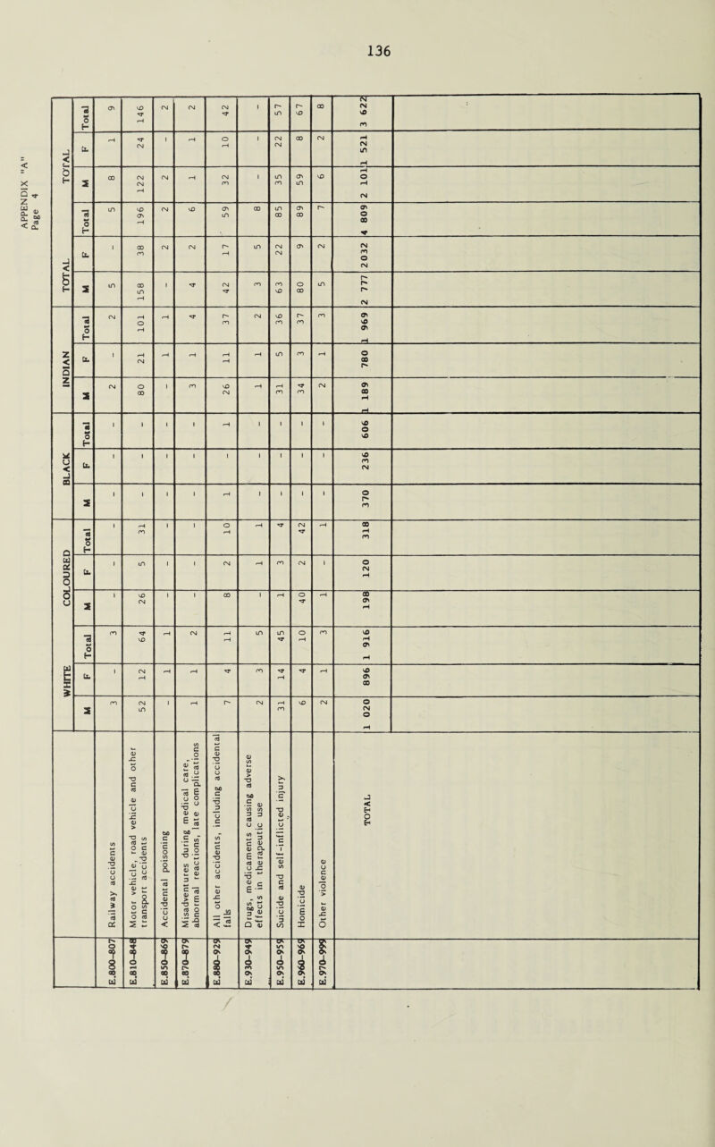 J < L_ & 42 57 67 3 622 [X. 24 10 22 1 521 J < Total Cl. I 38 CM CM 17 in 22 <T« CM 2032 5 2 in 158 1 42 m 63 80 m 2 777 Total CM 101 37 CM 36 37 ro 1 969 INDIAN Cx. l 21 r—i 1—1 11 r—\ in ro •—i 780 2 CM 80 1 ro 26 31 34 CM 1 189 BLACK Total 1 \ 1 1 •—1 1 1 1 1 606 Cl. l 1 1 1 1 1 • 1 1 236 2 1 1 1 1 r—H 1 1 1 1 370 WHITE COLOURED 15 o H l 31 1 l 10 42 rH 318 Cl 1 m 1 I CM r—\ ro CM 1 120 2 l 26 1 l CO 1 r—1 40 r—i 198 Total m 64 rH CM 11 in 45 10 ro 1 916 (X. 1 12 '—1 r—4 ro i-H <—1 896 2 m -1 52 1 1 r—1 r-> CM 31 vO CM o CM O pH Railway accidents Motor vehicle, road vehicle and other transport accidents Accidental poisoning Misadventures during medical care, abnormal reactions, late complications All other accidents, including accidental falls Drugs, medicaments causing adverse effects in therapeutic use Suicide and self-inflicted injury Homicide Other violence TOTAL o J 8 oo czi pH oo cxi E.850-869 E.870—879 (M cxi E.930-949 E.950-959 E.960-969 E.970-999 /