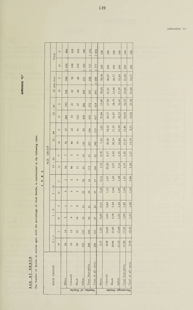 The Number of deaths at various ages, with the percentage of total deaths, is summarised in the following table: AGE GROUP [£. 896 120 236 780 1 136 2 032 100 o o o o o o 100 100 5 198 370 o o o 65 and over Cx. 704 56 49 255 360 1 064 78,58 46,67 20,77 32,69 31,69 52,37 TT 594 42 46 309 397 On On 58,24 21,21 12,44 25,99 22,60 35,69 Tf NO 1 u~> Tf lL 142 21 67 284 372 514 15,85 17,50 28,39 36,42 32,75 25,30 2 284 53 122 458 633 917 27,84 26,77 32,97 38,52 36,02 33,02 Tf Tf l/A CN 41 146 173 •—4 18,33 17,37 10,64 12,85 8,51 5 76 O 'O —• Tf On 307 383 u-> Tf^ 20,20 20,54 16,06 17,47 1 13,79 Tf 1 U~> Cl. 5 6 14 25 32 0,78 4,17 2,54 1_LZ9 2,20 C ty~i 34 O *-• -H Tf NO 112 NO Tf *—4 3,33 20,20 2,97 I_M3 r>* rr> NO 5,26 Tf Cu - 2 4 10 NO r- *“4 0,11 1,67 1,69 [L28 Tf^ 0,84 ! i/i ro 3 9 22 i_34 37 0,29 1,52 2,44 1.85 1,94 1,3 3 Tf 1 Lu v-H 1 8 12 CM 22 0,11 0,83 3,39 _L54_ l/-> oo^ 1-H GO ? (T-» Tj- Tf NO i—> 1—4 34 37 0,29 2,02 3,78 1,35 1,94 cn rrL Tf *—1 13 61 122 NO On 210 1,56 10,83 25,85 15,64 17,25 10,33 1 o 5 26 16 92 132 240 266 u-i <N 8,08 24,86 11,10 13,66 9,58 RACE GROUPS White Coloured Black Indian Total Non-white Total of all races White Coloured Black Indian Total Non-white Total of all races sniFaQ jo Joqiunfsj sqieaQ a^Biuaojaj