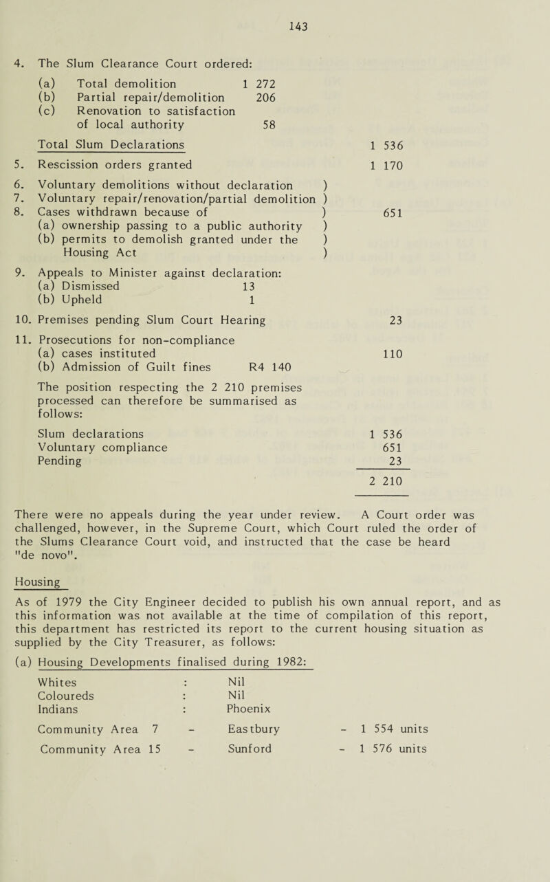 4. The Slum Clearance Court ordered: (a) Total demolition 1 272 (b) Partial repair/demolition 206 (c) Renovation to satisfaction of local authority 58 Total Slum Declarations 5. Rescission orders granted 6. Voluntary demolitions without declaration ) 7. Voluntary repair/renovation/partial demolition ) 8. Cases withdrawn because of ) (a) ownership passing to a public authority ) (b) permits to demolish granted under the ) Housing Act ) 9. Appeals to Minister against declaration: (a) Dismissed 13 (b) Upheld 1 10. Premises pending Slum Court Hearing 11. Prosecutions for non-compliance (a) cases instituted (b) Admission of Guilt fines R4 140 The position respecting the 2 210 premises processed can therefore be summarised as follows: Slum declarations Voluntary compliance Pending 1 536 1 170 651 23 110 1 536 651 23 2 210 There were no appeals during the year under review. A Court order was challenged, however, in the Supreme Court, which Court ruled the order of the Slums Clearance Court void, and instructed that the case be heard de novo. Housing As of 1979 the City Engineer decided to publish his own annual report, and as this information was not available at the time of compilation of this report, this department has restricted its report to the current housing situation as supplied by the City Treasurer, as follows: (a) Housing Developments finalised during 1982: Whites : Nil Coloureds : Nil Indians : Phoenix Community Area 7 - Eastbury Community Area 15 - Sunford 1 554 units 1 576 units