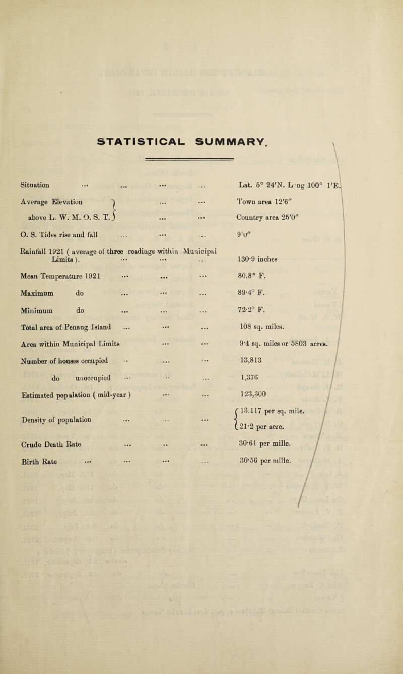 STATISTICAL SUMMARY. Situation Average Elevation ^ above L. W. M. O. S. T. j O. S. Tides rise and fall Rainfall 1921 ( average of three readings within Limits ). Mean Temperature 1921 Maximum do Minimum do Total area of Penang Island Area within Municipal Limits Number of houses occupied do unoccupied Estimated population ( mid-year ) Density of population Crude Death Rate Birth Rate Lat. 5° 24'N. L ng 100° l'E. • •• Town area 12'6 ••• Country area 25'0 9'u Municipal 130*9 inches 80.8® F. 89*4° F. 72*2° F. ... 108 sq. miles. 9*4 eq. miles or 5803 acres. 13,813 1.376 123,300 13.117 per sq. mile. 21*2 per acre. 30*61 per mille. 30*56 per mille.