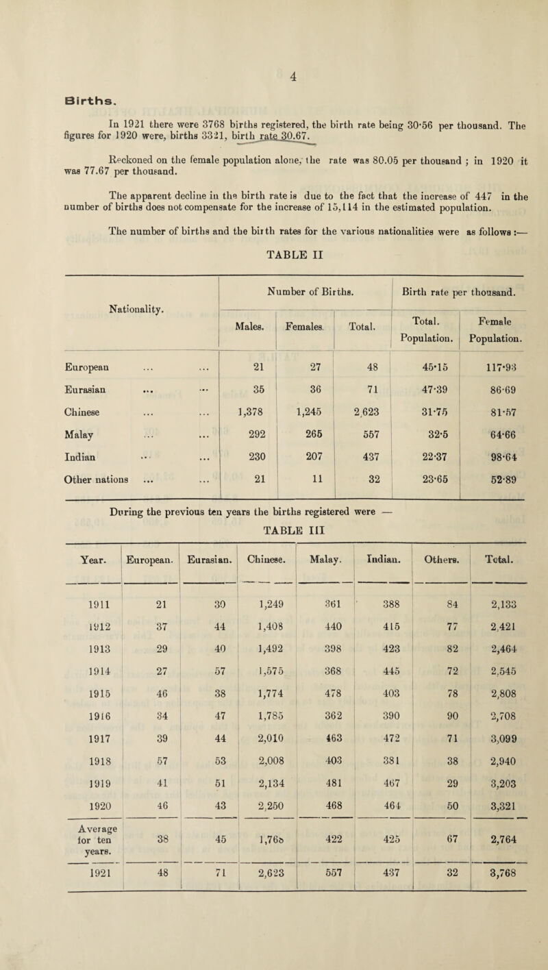 Births. In 1921 there were 3768 births registered, the birth rate being 30*56 per thousand. The figures for 1920 were, births 3321, birth J3j£j$0d57^ Reckoned on the female population alone, the rate was 80.05 per thousand ; in 1920 it was 77.67 per thousand. The apparent decline in the birth rate is due to the fact that the increase of 447 in the number of births does not compensate for the increase of 15,114 in the estimated population. The number of births and the birth rates for the various nationalities were as follows :— TABLE II Number of Births. Birth rate per thousand. Nationality. Males. European 21 Eurasian 35 Chinese 1,378 Malay 292 Indian 230 Other nations 21 Females Total. 27 48 36 71 1,245 2 623 / 265 557 207 437 11 32 Total. Population. Female Population. 45*15 - 117*93 47*39 86*69 31*75 81*57 32*5 64*66 22*37 98*64 23*65 52*89 During the previous ten years the births registered were — TABLE III Year. European. Eurasian. | Chinese. Malay. Indian. Others. Total. 1911 21 30 1,249 361 388 84 2,133 1912 37 44 1,408 440 415 77 2,421 1913 29 40 1,492 398 423 82 2,464 1914 27 57 1,575 368 445 72 2,545 1915 46 38 1,774 478 403 78 2,808 1916 34 47 1,785 362 390 90 2,708 1917 39 44 2,010 463 472 71 3,099 1918 57 53 2,008 403 381 38 2,940 1919 41 51 2,134 481 467 29 3,203 1920 46 43 2,250 468 464 50 3,321 Average lor ten years. 38 45 L76& 422 425 67 2,764 1921 48 71 1 2,623 557 437 32 3,768