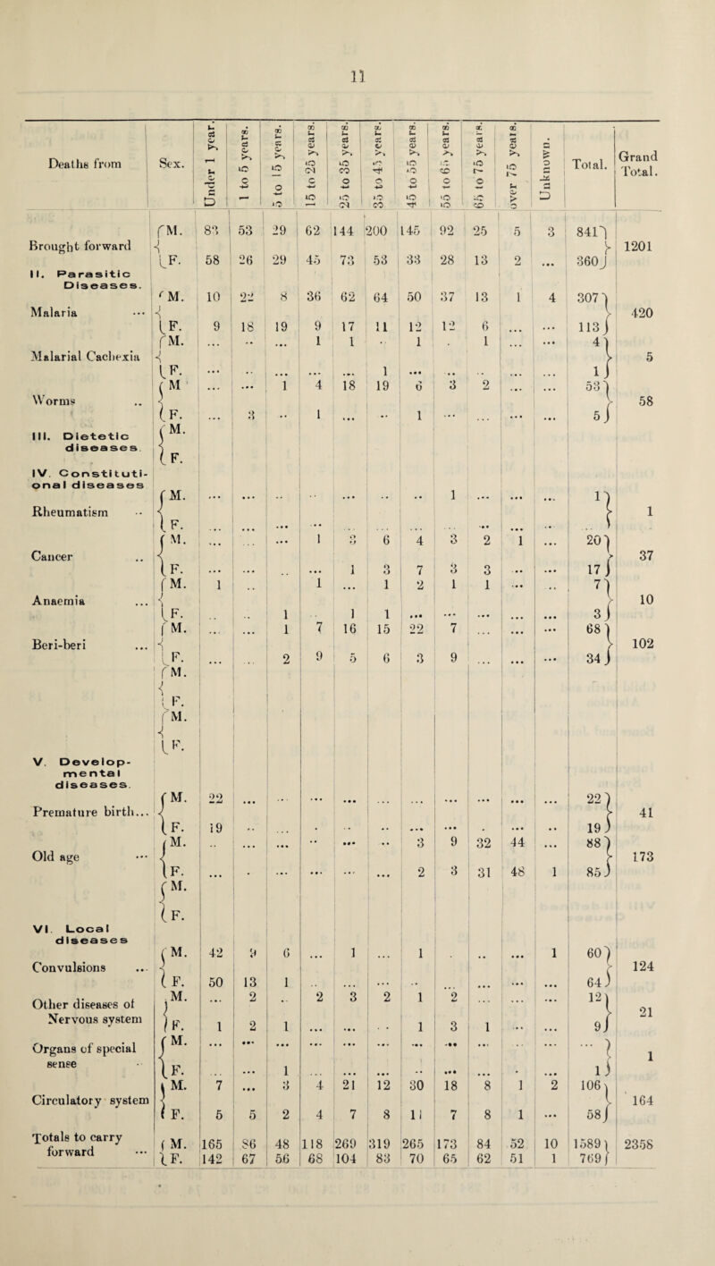 Deaths from Brought forward II. Parasitic Diseases. Malaria Malarial Cachexia Worms III. Dietetic diseases IV. Constituti¬ onal diseases Rheumatism Cancer Anaemia Beri-beri V. Develop- m e n ta I diseases. Premature birth... Old age VI. Local diseases Convulsions Other diseases of Nervous system Organs of special sense Circulatory system Totals to carry forward Sex. fM. i IF- M. IF- fM. j IF- M F. M. F. IF- fM. u f M. n ! fM. { f F. fM. <! IF. M. 1 /F. M. f M. IF. g r-H u c D 1 1 to 5 years. 5 to 15 years. 15 to 25 years. 1 GO 03 O' 1 tO o -4-» to ; CM Q£ U KJ •O o >o CO 45 to 55 years. 55 to 65 years. 65 to 75 years. over 75 years. Unknown. 1 | 8°, 1 53 29 62 144 200 145 92 1 25 5 3 58 26 29 45 73 53 i • 33 28 13 2 • • • 10 22 8 36 62 64 50 37 13 1 4 9 18 19 9 17 11 12 12 6 • • • | 1 • • • • • • 1 1 «> 1 • 1 ... ... ... •. ... 1 • • • • • • . . . ... 1 4 18 19 6 3 2 ... ... 3 1 1 . . . • • • ... • • • ... • • • . « • • . • • • 1 •• • • • • • • • • • * j ... • • • 1 o o 6 4 3 2 1 * 1 ... ... • « • 1 3 7 3 3 . • • ... 1 .. 1 ... 1 2 1 1 • • • 1 1 1 • • • • • • • • • • • • • • • ... 1 7 16 15 22 7 ... • • • • • • 2 5 6 3 9 • • • ... 22 • • • • • • • • • • • • • • • 9 • • • • • 19 0 % . . « • • • • • • • • • • ... • • « •• • # • • • 3 9 32 44 • % • ... • • • • • • • ... • • • 2 3 31 48 1 42 9 6 • • • 1 1 • • • 1 50 13 1 • • • ,, • •• ... 2 • • 2 3 2 1 9 L* ... • • ■ 1 2 l ... • • • . • 1 3 1 ... • 99 ... • • • • • • • • • • • • •• • • • • ... ... 1 ... • • • i •• • • • • • • • 7 » • • 3 4 21 12 30 18 8 1 2 5 5 2 4 7 8 li rr i 8 1 ... 165 S6 48 118 269 319 265 173 84 52 10 142 67 56 68 104 83 70 65 62 51 1 Total. 8411 Y 360J 201 17 j i 3j 22 19 88 85 60 64 15891 769/ Grand Total. 1201 420 5 58 1 37 10 102 41 173 124 21 1 164 2358