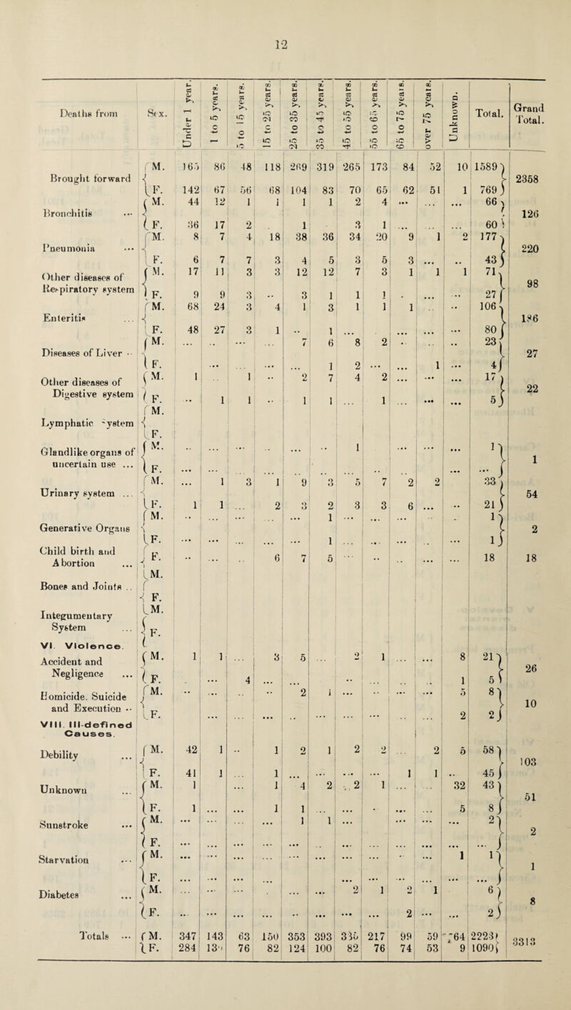 Deaths from Sox. Under 1 year arj S- aJ C iO c 00 93 a. >. U5 o o 15 to 25 years. 25 to 35 years. OL U 55 C/ >> iO o CO GD i- cj a> lO iuO o iO CD U 03 l.z CD o *-> «c 65 to 75 yeais. over 75 years. f M. 16) 86 48 118 ; 269 319 265 173 84 52 Brought forward u if. 142 67 56 68 104 83 70 65 62 51 ( VI. 44 12 1 1 1 1 2 4 • • • Bronchitis If. 36 17 2 1 3 1 • • • fM. 8 7 4 18 38 36 34 20 9 1 Pneumonia J 1 LF- 6 7 7 3 4 5 3 5 3 ... Other diseases of ( M. 17 11 3 3 12 12 7 3 1 1 Respiratory system \ F. 9 9 3 3 1 1 1 fM. 68 24 3 4 1 3 1 1 1 Enteritis IF. 48 27 3 1 • • 1 ... ( M. 1 ... ... r* ( 6 8 2 4 . ... Diseases of Liver •• \ { F. • • . • • • ... 1 2 • • • . • . 1 Other diseases of ( M. 1 1 • • 2 7 4 2 ... ... Digestive system Ik. ... 1 1 1 1 1 ... r m. Lymphatic 'ystem If. Glandlike organs of I M. — ... • • ... • • 1 ... • • • uncertain use ... If. ... . . fM. • • • 1 3 1 9 3 ► 5 7 2 2 Urinary system ... i If. 1 1 2 Q o 2 8 3 6 f M. ... .. » 1 .. • ... Generative Organs IF. • • * ... 1 • • - ... Child birth and f Abortion J ) 6 7 5 * • ... IM. Bones and Joints .. f F. Integumentary fM. ( System j F. VI. Violence. t Accident and (M. 1 1 3 5 . . . o w 1 ... Negligence If. ... 4 . • • . . Homicide. Suicide f M. ... •• 2 i • • • • • ... and Execution •• l F. . . • VIII Ill-defined Causes. Debility f M. 4 42 1 ** 1 o dJ 1 2 2 2 ( F. 41 1 1 • • • ... 1 1 Unknown f M. 1 ... 1 4 2 ,2 1 ... ... If- 1 • • • • * • 1 1 . • » *■ . . • Sunstroke r M. • • • • • * • • • 1 1 ... «. • ... \ F. • • % • • • • • • • • • . • . • • • Starvation ( M. • • • • • • ... • • • • • . . . . • + . Diabetes If- ... ... **' 1 • ... • • • 2 1 o •mJ 1 If. ... • • • • • • ... • • • • • • • • • • • 2 ... Totals ( M. 347 143 63 150 353 393 335 217 99 59 IF. 284 1 13‘» 76 82 j 124 100 82 76 741 53 Q £ O c a D Total. 10 1589 769 66 j 60 \ 177 43 71 l 27 ( 106 80 23 4 17 • • • V 6) 21 22231 1090 £ Grand Total. 2358 126 220 98 i 186 27 22 1 54 2 18 26 10 103 51 2 1 8 331 O O