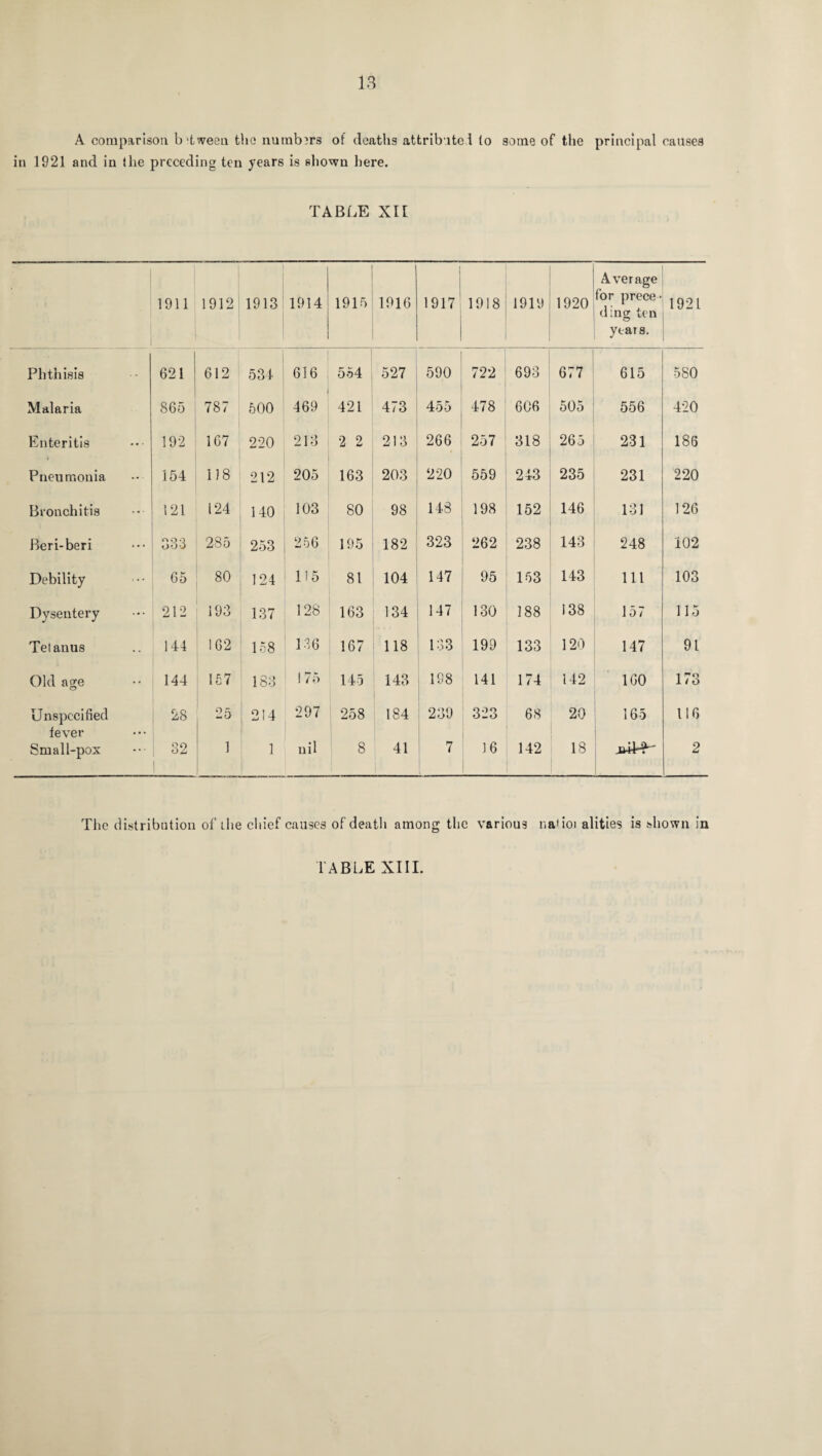 A comparison b'tween the numbers of deaths attribute! to some of the principal causes in 1921 and in the preceding ten years is shown here. TABLE XII 1911 1912 1913 1914 1915 1916 1917 1918 1919 1920 Average for prece- ding ten © years. Phthisis 621 612 534 616 554 527 590 722 693 677 615 580 Malaria S65 787 500 469 421 473 455 478 606 505 556 420 Enteritis 192 167 220 213 2 2 213 266 257 318 265 231 186 Pneumonia 154 1)8 212 205 163 203 220 559 243 235 231 220 Bronchitis 121 124 140 103 80 98 148 198 152 146 131 126 Beri-beri 333 285 253 256 195 182 323 262 238 143 248 102 Debility 65 80 124 115 81 104 147 95 153 143 111 103 Dysentery 212 193 137 128 163 134 147 130 188 138 157 115 Tetanus 144 162 158 136 167 118 133 199 133 120 147 91 Old age 144 157 183 1 75 145 143 198 141 174 142 160 173 Unspecified lever 28 25 214 297 258 184 239 323 68 20 165 116 Small-pox 32 ! 1 1 nil 8 41 7 16 142 18 2 The distribution of ihe chief causes of death among the various na'ioi alities is shown in TABLE XIII.