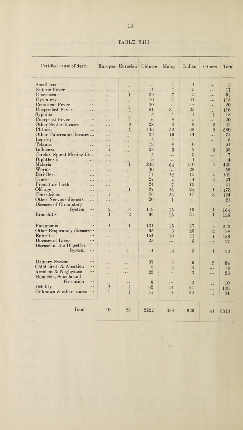 TABLE Kill Certified cause of death European Eurasian Chinese Malay Indian Others Total Small-pox 1 1 O Li Enteric Fever 1 1 1 5 .. • 17 Diarrhoea 1 39 rr i 5 ... 52 Dysentery 70 1 44 ... 115 Remittent Fever 20 «* • • . • 20 Unspecified Fever 1 61 31 23 • • • 116 Syphilis ... J 5 1 1 1 18 Puerperal Fever I 6 8 5 ... 20 Other Septic diseases 2 28 2 8 o 4mi 42 Phthisis 5 446 52 68 9 580 Other Tubercular diseases ... 39 19 14 l.l 72 Leprosy 4 1 • • • >4 * 5 Tetanus 73 8 10 91 Influenza i 29 3 2 3 38 Cerebro-Spinal Meningitis .. 4 • • • 3 ... 7 . Diphtheria • • • 3 ... 1 ... 4 Malaria 1 243 64 110 9 420 Worms 30 • • • 28 58 Beri-Beri 71 12 15 4 102 Cancer 27 4 4 2 37 Premature birth ... 24 7 10 .. 41 Old age 1 1 97 48 25 1 173 Convulsions 1 ... 80 23 17 3 124 Other Nervous diseases Diseases of Circulatory ... ... 20 1 •• -•* 21 System 9 8 119 15 19 1 164 Bronchitis 1 2 86 15 21 1 126 Pneumouia 1 1 131 15 67 5 220 Other Respiratory diseases-•• • • • 65 6 25 2 98 Enteritis • • . 154 10 21 1 186 Diseases of Liver Diseases of the Digestive ... ... 23 ... 4 ... 27 System 1 14 3 3 1 22 Urinary System 37 6 9 o 54 Child birth & Abortion ... 9 6 3 ... 18 Accident & Negligence Homicide, Suicide and ... ■ • • 23 ... 3 •. • 26 Execution - • • 8 ... 2 10 Debility o 1 62 14 24 103 Unknown & other causes ••• 1 1 51 4 26 1 84 Total 10 26 2222 388 626 41 3313