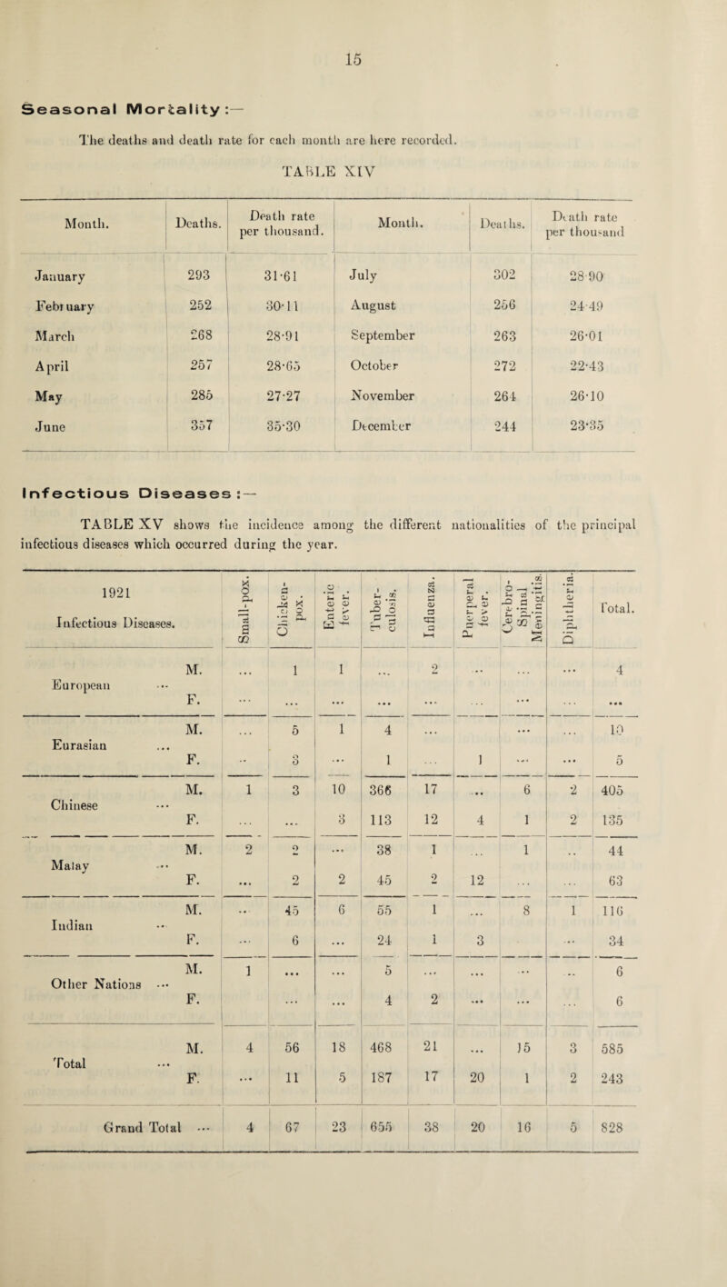 Seasonal Mortality:— The deaths and death rate for each month are here recorded. TABLE XIV Month. Deaths. Death rate per thousand. Month. Deaths. Death rate per thousand January 293 31-61 July 302 28-90 February 252 30-11 August 256 24-49 March 268 28-91 September 263 26-01 April 257 28-65 October 272 22-43 May 285 27-27 November 264 26-10 June 357 35-30 December 244 23*35 Infectious Diseases:- TABLE XV shows the incidence among the different nationalities of the principal infectious diseases which occurred during the year. 1921 Infectious Diseases. S' CU 4 a m a c; O P-< o Enteric fever. 1 U QO CD o r-i o Influenza. Puerperal fever. . .5 O —i — a *r, •o a O' *5 ■“ - 0) rf) >•  ) ® Diphtheria. Total. M. 1 1 2 • • • 4 European F. * * * • •• • • • ... • • * • • 4 4 4 S M. 5 1 4 ■ • • 10 Eurasian F. •• o O ... 1 1 ... • • • 5 M. 1 3 10 366 17 * • • 6 2 405 Chinese F. ... 3 113 12 4 1 2 135 M. 2 2 ..0 38 1 1 44 Malay F. • • • 2 2 45 2 12 63 M. • • • 45 6 55 1 8 1 116 Indian F. ... 6 ... 24 1 3 ... 34 M. 1 • • • 5 • • • . . » 6 Other Nations F. ... ... 4 2 * • • • - • 6 M. 4 56 18 468 21 * « • 15 3 585 Total F. • • • 11 5 187 17 20 1 2 243 Grand Total 4 67 23 655 38 20 16 5 828