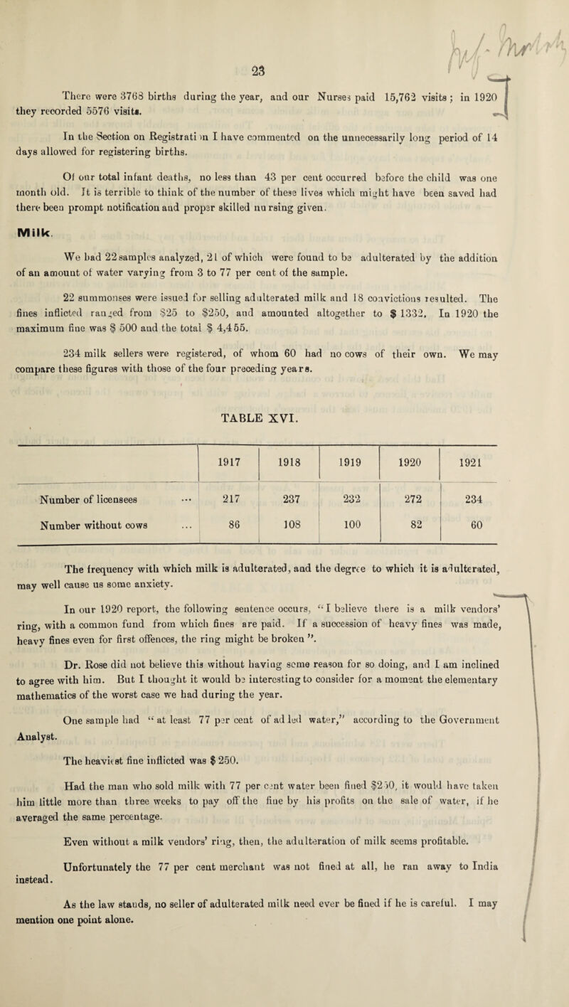 There were 3763 births during the year, and our Nurses paid 15,762 visits; in 1920 they recorded 5576 visit*. In the Section on Registration I have commented on the unnecessarily long period of 14 days allowed for registering births. Ol onr total infant deaths, no less than 43 per cent occurred before the child was one month old. It is terrible to think of the number of these lives which might have been saved had there been prompt notification and proper skilled nursing given. Milk We bad 22 samples analyzed, 21 of which were found to be adulterated by the addition of an amount of water varying from 3 to 77 per cent of the sample. 22 summonses were issued for selling adulterated milk and 18 convictions resulted. The fines inflicted ranged from §25 to §250, and amounted altogether to $ 1332, In 1920 the maximum fine was § 500 and the total $ 4,455. 234 milk sellers were registered, of whom 60 had no cows of their own. We may compare these figures with those of the four preceding years. TABLE XVI. 1917 1918 1919 1920 1921 Number of licensees 217 237 232 272 234 Number without cows 86 108 100 82 60 The frequency with which milk is adulterated, and the degree to which it is adulterated, may well cause us some anxiety. In our 1920 report, the following sentence occurs, UI believe there is a milk vendors’ ring, with a common fund from which fines are paid. If a succession of heavy fines was made, heavy fines even for first offences, the ring might be brokeu ”. » Dr. Rose did not believe this without having seme reason for so doing, and I am inclined to agree with him. But I thought it would be interesting to consider for a moment the elementary mathematics of the worst case we had during the year. One sample had “ at least 77 per cent of ad led water/' according to the Government Analyst. The heaviest fine inflicted was § 250. Had the man who sold milk with 77 per cent water been fined §250, it would have taken him little more than three weeks to pay off the fine by his profits on the sale of water, if he averaged the same percentage. Even without a milk vendors’ ring, then, the adulteration of milk seems profitable. Unfortunately the 77 per cent merchant was not fined at all, he ran away to India instead. As the law stauds, no seller of adulterated milk need ever be fined if he is careful. I may mention one point alone.
