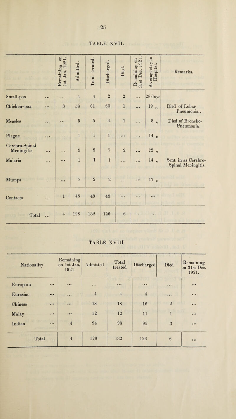 TABLE XVII. Remaining on 1st Jan. 1921. Admitted. •pojBaj} i«|OX Discharged. Died. d ~ o 03 , Os feCr-l a 'a ° .2 « 2 Q a ^ QD ^ CO Average stay in Hospital. Remarks. Small-pox ... 4 4 2 2 ... 28 days Chicken-pox 3 58 61 60 1 • • • 19 » Died of Lobar Measles *• i 5 5 4 1 8 „ Pneumonia.. Died of Broncho- Plague 1 1 1 • • • 1 1 1 14 „ Pneumonia. Cerebro-Spinal Meningitis . . . 9 9 7 2 • * « 22 „ Malaria • • • 1 1 1 «•« 14 „ Sent in as Cerebro- Mumps • • • 2 2 2 * • . • • • 17 „ Spinal Meningitis. Contacts 1 48 49 49 ... • 1 t Total 4 128 132 126 6 ... TABLE XVIII Nationality Remaining on 1st Jan. 1921 Admitted Total treated Discharged Died Remaining on 31st Dec. 1921. European • • • • • • . • • ... • • • Eurasian ... 4 4 4 • • • • • • Chinese • • • 18 18 16 2 • • • Malay • • • 12 12 11 1 • • • Indian 4 94 98 95 3 • • • Total 4 128 132 126 6 Ml