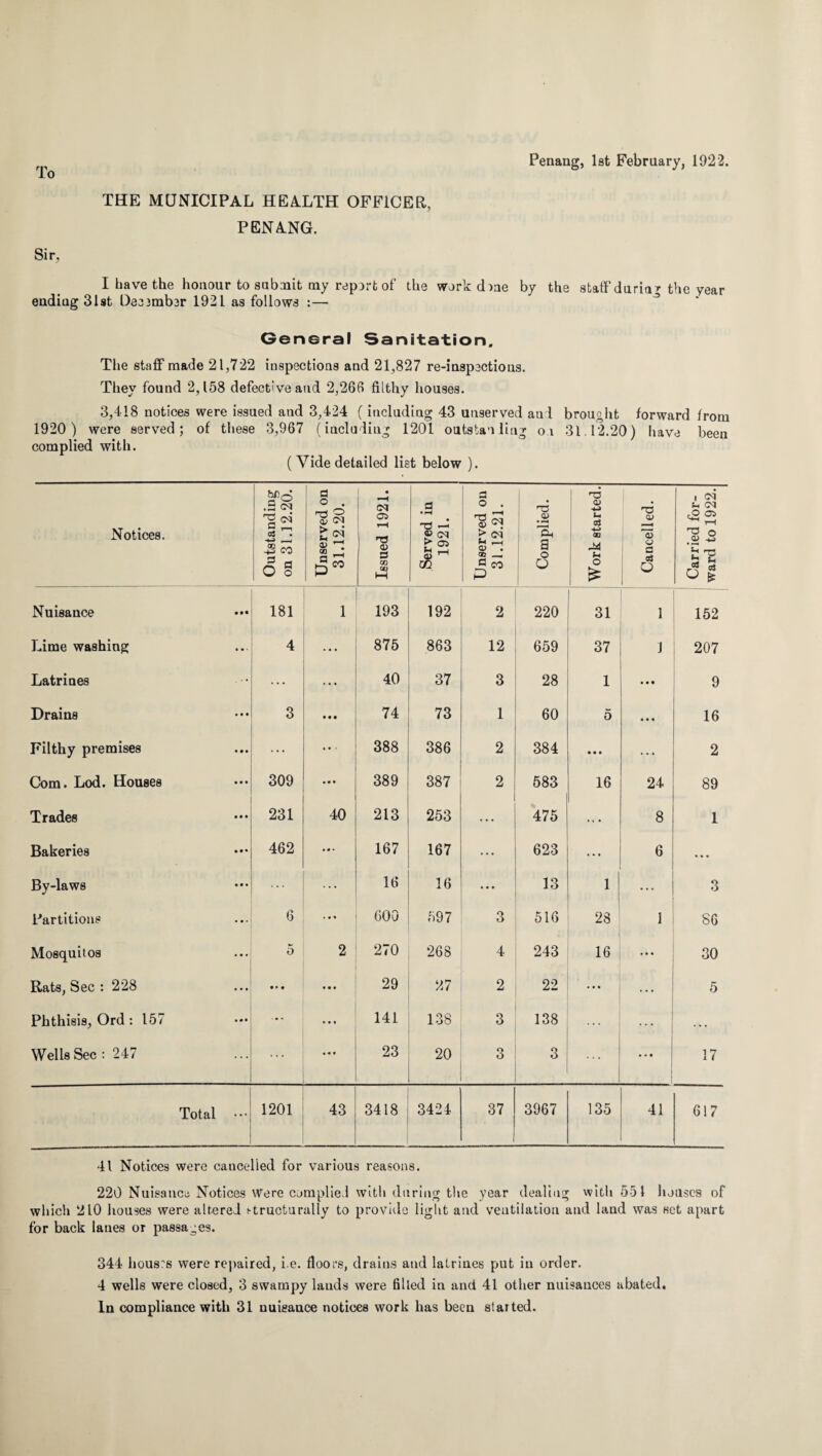 Penang, 1st February, 1922. 1 o THE MUNICIPAL HEALTH OFFICER, PENANG. Sir, I have the honour to submit my report of the work dine by the staff duria? the year endiug 31st Decjmber 1921 as follows :— General Sanitation, The staff made 21,722 inspections and 21,827 re-inspections. They found 2,158 defective and 2,266 filthy houses. 3,418 notices were issued and 3,424 (including 43 unserved and brought forward from 1920 ) were served; of these 3,967 (including 1201 outstaoling o.i 31.12.20) have been complied with. ( Vide detailed list below ). Notices. Outstanding on 31.12.20. Unserved on 31.12.20. Issued 1921. Served in 1921. Unserved on 31.12.21. Complied. Work started. Cancelled. Carried for¬ ward to 1922. Nuisance • #• 181 1 193 192 2 220 31 1 152 Lime washing • • • 4 ... 875 863 12 659 37 J 207 Latrines ... ... 40 37 3 28 1 • • • 9 Drains 3 • • • 74 73 1 60 5 • • • 16 Filthy premises ... ... 388 386 2 384 • • • ... 2 Com. Lod. Houses 309 • • • 389 387 2 583 16 24 89 Trades 231 40 213 253 ... 475 ... 8 1 Bakeries 462 167 167 ... 623 ... 6 • • • By-laws ... ... 16 16 ... 13 1 ... 3 Partitions 6 • » « 600 597 3 516 28 1 86 Mosquitos 5 2 270 268 4 243 16 ... 30 Rats, Sec : 228 • * • • • • 29 27 2 22 • • t ... 5 Phthisis, Ord : 157 ... • • • 141 138 3 138 ... . , . Wells Sec : 247 ... • •t 23 20 3 3 • • • 17 Total 1201 43 3418 3424 37 3967 135 41 617 41 Notices were cancelled for various reasons. 220 Nuisance Notices Were complied with during the year dealing with 551 houses of which 210 houses were altered f-tructurally to provide light and ventilation and land was set apart for back lanes or passages. 344 housrs were repaired, i.e. floors, drains and latrines put in order. 4 wells were closed, 3 swampy lands were filled in and 41 other nuisances abated. In compliance with 31 nuieance notices work has been started.