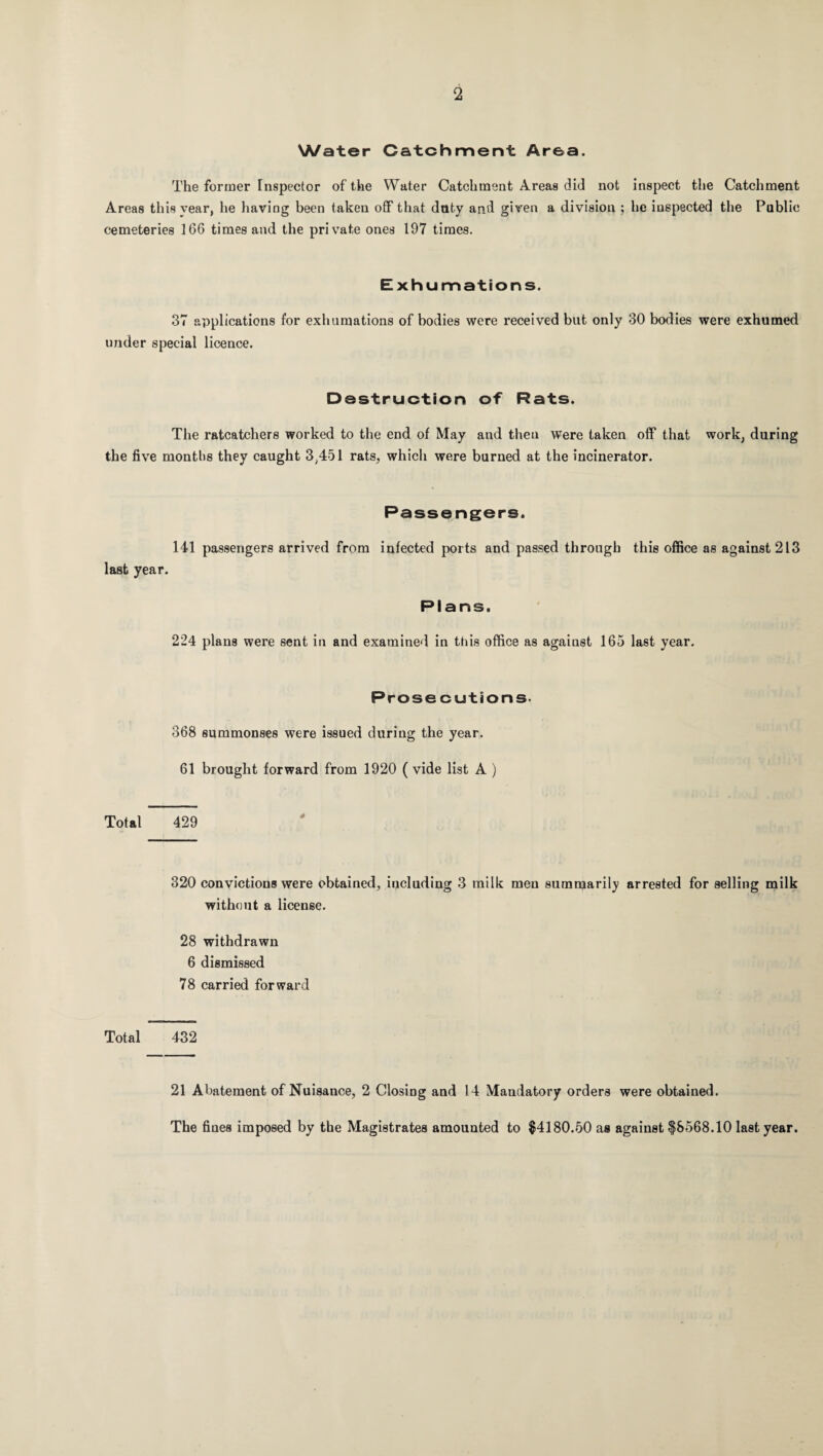 Water Catchment Area. The former Inspector of the Water Catchment Areas did not inspect the Catchment Areas this vear, he having been taken off that duty and given a division ; he inspected the Public cemeteries 166 times and the private ones 197 times. Exhumations. 37 applications for exhumations of bodies were received but only 30 bodies were exhumed under special licence. Destruction of Rats. The ratcatchers worked to the end of May and then were taken off that work, during the five months they caught 3,451 rats, which were burned at the incinerator. last year. Passengers. 141 passengers arrived from infected ports and passed through this office as against 213 Plans. 224 plans were sent in and examined in this office as agaiust 165 last year. Prosecutions- 368 summonses were issued during the year. 61 brought forward from 1920 ( vide list A ) Total 429 320 convictions were obtained, including 3 milk men summarily arrested for selling milk without a license. 28 withdrawn 6 dismissed 78 carried forward Total 432 21 Abatement of Nuisance, 2 Closing and 14 Mandatory orders were obtained. The fines imposed by the Magistrates amounted to $4180.50 as against $8568.10 last year.