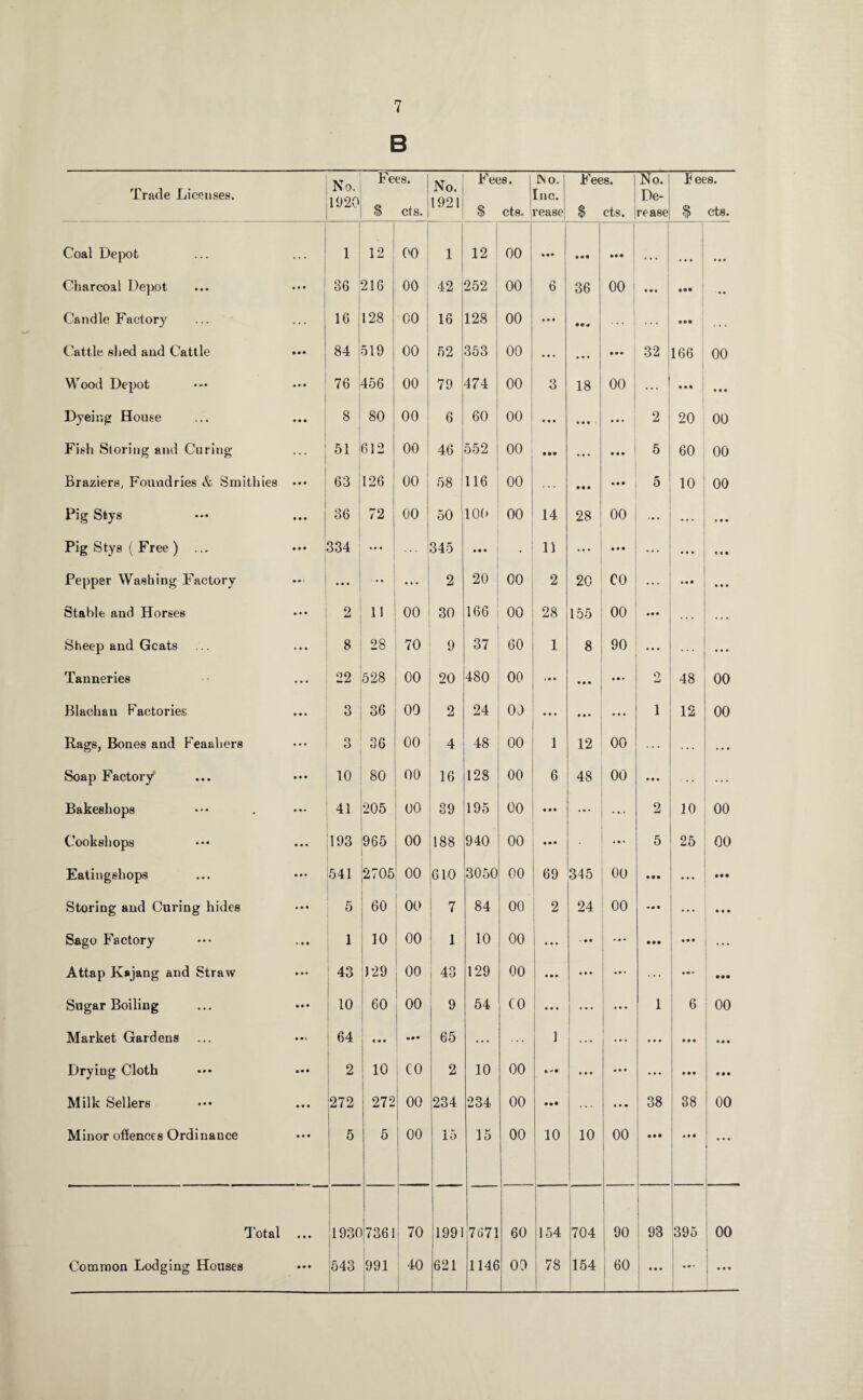 B Trade Licensee. No. 1920 Fees. 1 S cts. No. 1920 Fees. $ cts. | JNo. Inc. rease Fees. $ cts. No. De- re ase Pees. $ cts. Coal Depot . . . 1 12 00 1 12 00 • •• • •• • » « a a a a a a Charcoal Depot 36 216 00 42 252 00 6 36 oo ! • • • • •• - a a Candle Factory 16 128 00 16 128 00 • • • ... • •• . . . Cattle shed and Cattle 84 519 00 52 353 00 ... • • • • • • 32 166 00 Wood Depot • • ■ 76 456 00 79 474 00 3 18 00 ... • • • a • • Dyeing House 8 80 00 6 60 00 • • • • • • a a • 2 20 00 Fish Storing and Curing 51 612 00 46 552 00 • •• • • • ... 5 60 00 Braziers, Foundries & Smithies 63 126 00 58 116 00 ... • • • • • • 5 10 00 Fig Stys 36 72 00 50 100 00 14 28 00 ... ... a a a Pig Stys ( Free ) ... 334 a a a 345 • • • • 11 ... • • • ... Ml Pepper Washing Factory ... 1 ... . a • ♦ • 2 20 00 2 20 CO ... a a a Stable, and Horses • 2 11 00 30 166 00 28 155 00 • •• . . a Sheep and Gcats 8 28 70 9 37 60 1 8 90 • • • Tanneries 22 528 00 20 480 00 i a • • • • Q 48 00 Blachau Factories 3 36 00 2 24 00 • • • • a a ... 1 12 00 Rage, Bones and Feaahers 3 36 00 4 48 00 1 12 00 ... ... • a a Soap Factory • • • 10 80 00 16 128 00 6 48 00 • • a ... ... Bakeshops • • • 41 205 00 39 195 00 • •• ... ... 2 10 00 Cookshops • • • 193 965 00 188 940 00 • • • 5 25 00 Eatingshops • • • 541 2705 00 610 3050 00 69 345 00 • •• ... • •• Storing and Curing hides 5 60 00 7 84 00 2 24 00 • • • ... • a • Sago Factory • • • 1 10 00 1 10 00 • a • • • • ... • •• • • • ... Attap Kajang and Straw • • • 43 129 00 43 129 00 • • • a • a ... ... • •• Sugar Boiling 10 60 00 9 54 CO • • • • a • a • « 1 6 00 Market Gardens • • \ 64 c • • • •• 65 ... 1 ... a a a • • • a • • Drying Cloth • • • 2 10 CO 2 10 00 • *»• a • • a • • • a • • • • • • • Milk Sellers • • • 272 272 00 234 234 00 • •• 1 * • a • 38 38 00 Minor offences Ordinance • • • 1 5 5 00 15 15 00 10 10 00 • • • a a • ... Total • • • 193C 7361 70 1991 7(571 60 154 704 90 93 395 00 Common Lodging Houses • • • 543 991 40 621 1146 00 78 154 60 • • a ... a a a