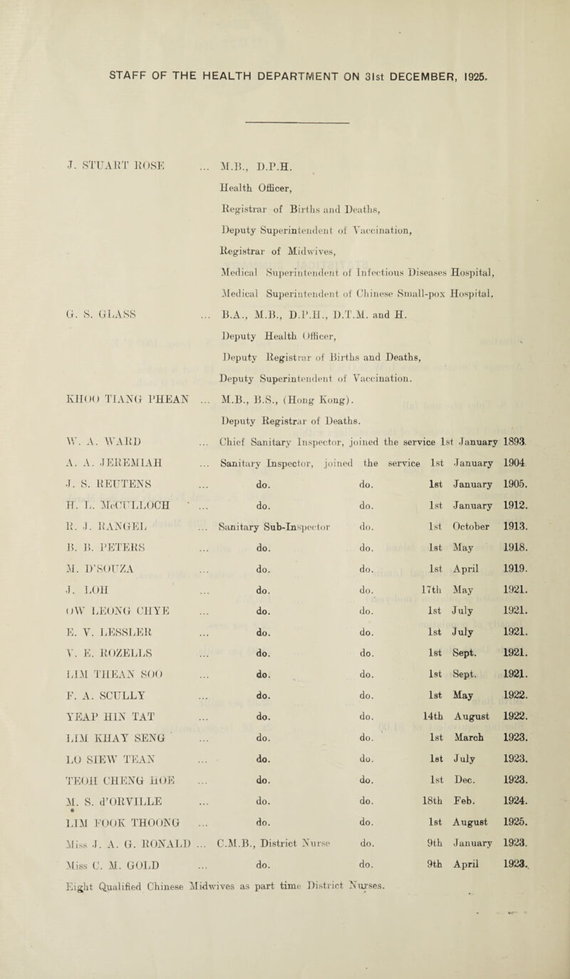 J. STUART ROSE M.B., D.P.H. Health Officer, Registrar of Births and Deaths, Deputy Superintendent of Yaccination, Registrar of Midwives, Medical Superintendent of Infectious Diseases Hospital, Medical Superintendent of Chinese Small-pox Hospital. G. 8. GLASS ... B.A., M.B., D.P.H., D.T.M. and H. Deputy Health Officer, Deputy Registrar of Births and Deaths, Deputy Superintendent of Yaccination. KIIOO TIANG PHEAN ... M.B., B.S., (Hong Long). Deputy Registrar of Deaths. \\ . A. WARD ... Chief Sanitary Inspector, joined the service 1st January 1893. A. A. JEREMIAH Sanitary Inspector, joined the service 1st January 1904 J. S. REUTENS do. do. 1st January 1905. h. l. McCulloch • ... do. do. 1st January 1912. R. J. RANGEL Sanitary Sub-Inspector do. 1st October 1913. B. B. PETERS do. do. 1st May 1918. M. D’SOUZA do. do. 1st April 1919. J. LOH do. do. 17 th May 1921. (AY LEONG CIIYE do. do. 1st July 1921. E. Y. LESSLER do. do. 1st July 1921. Y. E. ROZELLS do. do. 1st Sept. 1921. LIM THEAN SOO do. do. 1st Sept. 1921. F. A. SCULLY do. do. 1st May 1922. YEAR H1N TAT do. do. 14th August 1922. LIM KHAY SENG do. do. 1st March 1923. LO SIEW TEAN do. do. 1st July 1923. TEOH CHENG HOE do. do. 1st Dec. 1923. M. S. d’ORYILLE • do. do. 18th Feb. 1924. LIM LOOK THOONG ... do. do. 1st August 1925. Miss J. A. G. RONALD ... C.M.B., District Nurse do. 9th January 1923. Miss C. M. GOLD do. do. 9th April 1923. Eight Qualified Chinese Midwives as part time District Nurses. vy