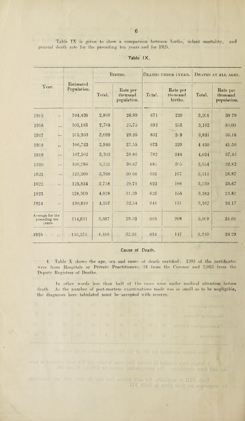 Table TX is given to show a comparison between births, infant mortality, and general death rate for the preceding ten years and for 1925. Table IX. Estimated Population. Births. Deaths under Iyear. Deaths AT ALL AGES. Year. Total. Rate per thousand population. Tctal. Rate per thousand births. Total. Rate per thousand population. 1915 104,420 2,808 26.89 671 239 3,2C6 30 70 1916 105,183 2,708 25.75 692 255 3,162 30.00 1917 1C5,950 3,099 29.25 831 2t9 3,831 36.16 191S 106,723 2,940 27.55 673 229 4 430 41.50 1919 107,502 3,203 28.86 782 244 4,024 37.43 1920 108,286 3,321 30.67 68 i 205 3,554 32.82 1921 123,300 3,768 30 56 631 167 3,313 26.87 1922 125,834 3,738 29.71 622 166 3,230 25.67 1923 128,300 4,028 31.39 626 155 3,183 24.81 1924 130,810 4,267 32.54 641 151 3,162 24.17 Average for the preceding ten years. 114,631 3,387 29.32 685 ■ 208 3,5(9 31.01 1925 i ->.a o-o 1 00,0 / •) 4,3 IS 32.38 634 117 3,240 24 29 Cause of Death. 4. Table X shows the age, sex and caus^ of death certified; 1203 of the certificates were from Hospitals or Private Practitioners, 24 from the Coroner and 2,013 from the Deputy Registrar of Deaths. In other words less than half of the cases were under medical attention before death. As the number of post-mortem examinations made was so small as to be negligible, the diagnoses here tabulated must be accepted with reserve.