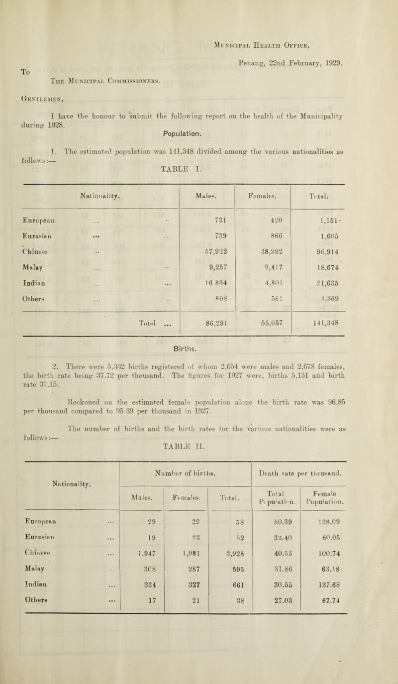 Municipal Health Office, Penang, 22nd February, 1929. To The Municipal Commissioners. Gentlemen, I have the honour to submit the following report on the health of the Municipality during 1928. Population. 1. The estimated population was 141,348 divided among the various nationalities as follows:— TABLE I. Nationality. Males. Females. Total. European 731 420 1,151- Eurasian 739 866 1,605 » Chinese 57,922 38,992 96,914 Malay 9,257 9,4)7 18,674 Indian 16.834 4,801 21,635 Others 80S 561 1,369 Total 86,291 55,057 141,348 Births. 2. There were 5,332 births registered of whom 2,654 were males and 2,678 females, the birth rate being* 37.72 per thousand. The figures for 1927 were, births 5,151 and birth rate 37.15. Reckoned on the estimated female population alone the birth rate was 96.85 per thousand compared to 95.39 per thousand in 1927. The number of births and the birth rates for the various nationalities were as follows :— TABLE II. Nationality. No mber of births. Death rate per thousand. Males. Females. Total. Total P< pAation. Fema !e Population. European ... 29 29 58 50.39 138.09 Eurasian • * • 19 33 52 32.40 60.05 Chinese ... 1,947 1,981 3,928 40.53 100.74 Malay 308 287 595 31.86 63.! 8 Indian 334 327 661 30.55 137.68 Others • • * 17 21 38 27.03 67.74