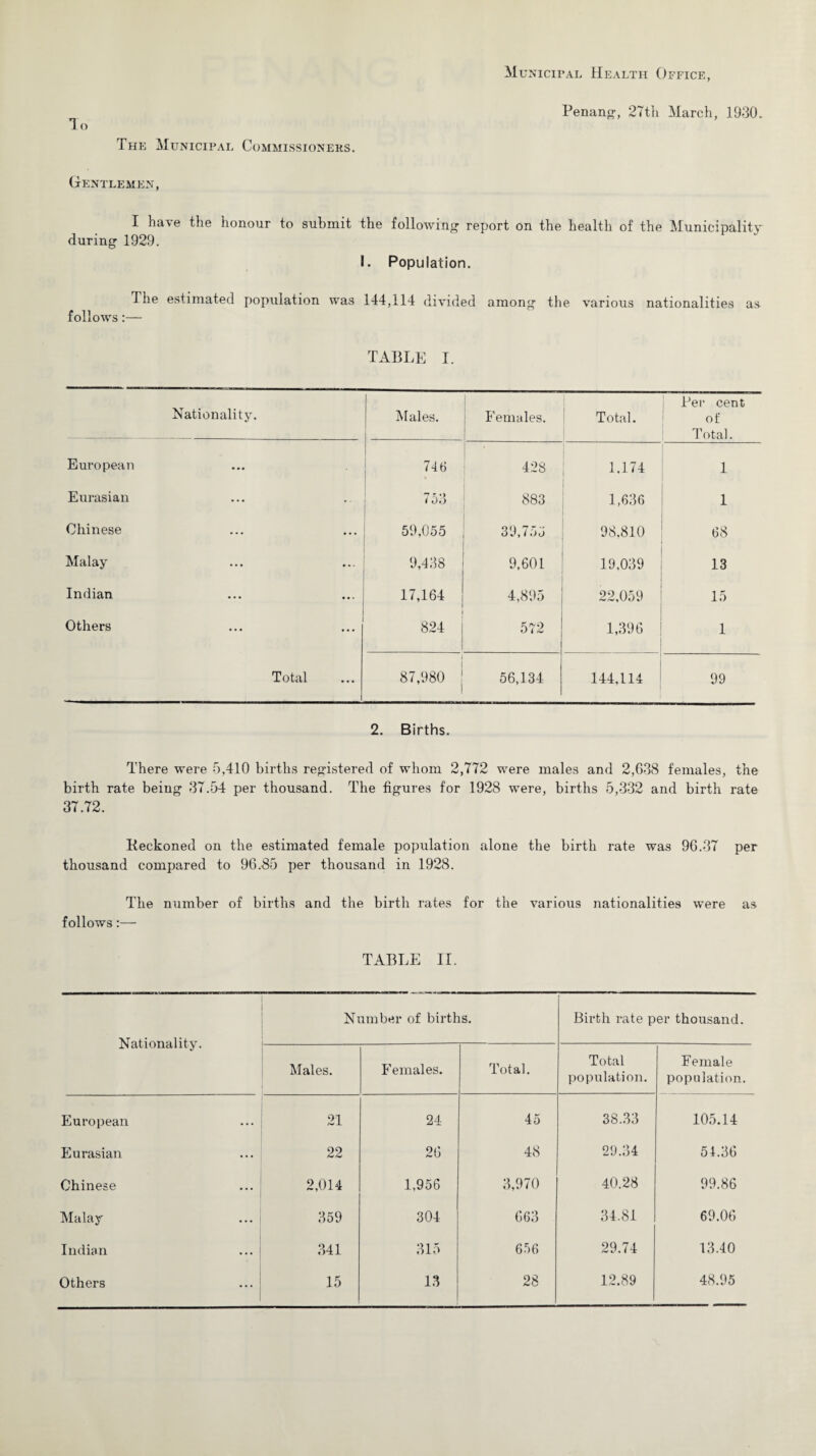 Municipal Health Office, Penang-, 27th March, 1930. To The Municipal Commissioners. Gentlemen, I have the honour to submit the following report on the health of the Municipality during 1929. I. Population. I he estimated population was 144,114 divided among the various nationalities as follows:— TABLE I. Nationality. Males. Females. Total. Per cent of Total. European 746 428 1.174 1 Eurasian 753 883 1,636 1 Chinese 59,055 39,755 98,810 68 Malay 9,438 9,601 19,039 13 Indian 17,164 4,895 22,059 15 Others 824 572 1,396 1 Total 00 OC oo o 56,134 144,114 99 2. Births. There were 5,410 births registered of whom 2,772 were males and 2,638 females, the birth rate being 37.54 per thousand. The figures for 1928 were, births 5,332 and birth rate 37.72. Reckoned on the estimated female population alone the birth rate was 96.37 per thousand compared to 96.85 per thousand in 1928. The number of births and the birth rates for the various nationalities were follows:— as TABLE II. Nationality. Number of births. Birth rate per thousand. Males. Females. Total. Total population. Female population. European • •. 21 24 45 38.33 105.14 Eurasian ... 22 26 48 29.34 54.36 Chinese ... 2,014 1,956 3,970 40.28 99.86 Malay ... 359 304 663 34.81 69.06 Indian ... 341 315 656 29.74 13.40 • . .