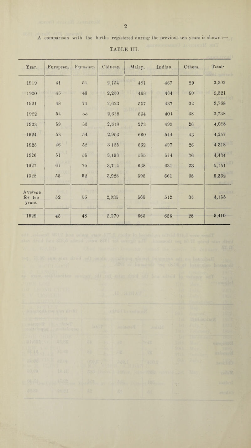 2 A comparison with the births registered during the previous ten years is shown:— TABLE III. Year. European. Eurasian. Chine.1 e. Malay. Indian. Others. Total* 1919 41 51 2,134 481 467 29 3,203 1920 46 43 2,250 468 464 50 3,321 1921 48 71 2,623 557 437 32 3,768 1922 5 4 oo 2,655 534 401 38 3,738 1923 59 53 2,818 573 499 26 4,028 1924 53 54 2,903 660 544 43 4,257 1925 46 52 3 135 562 497 26 4 318 1926 51 55 3,193 585 514 36 4,434 1927 6 i 75 3,714 638 631 33 5,151 1928 58 52 3,928 595 661 38 5,332 A venire for ten years. 52 56 2.935 565 512 35 4,155