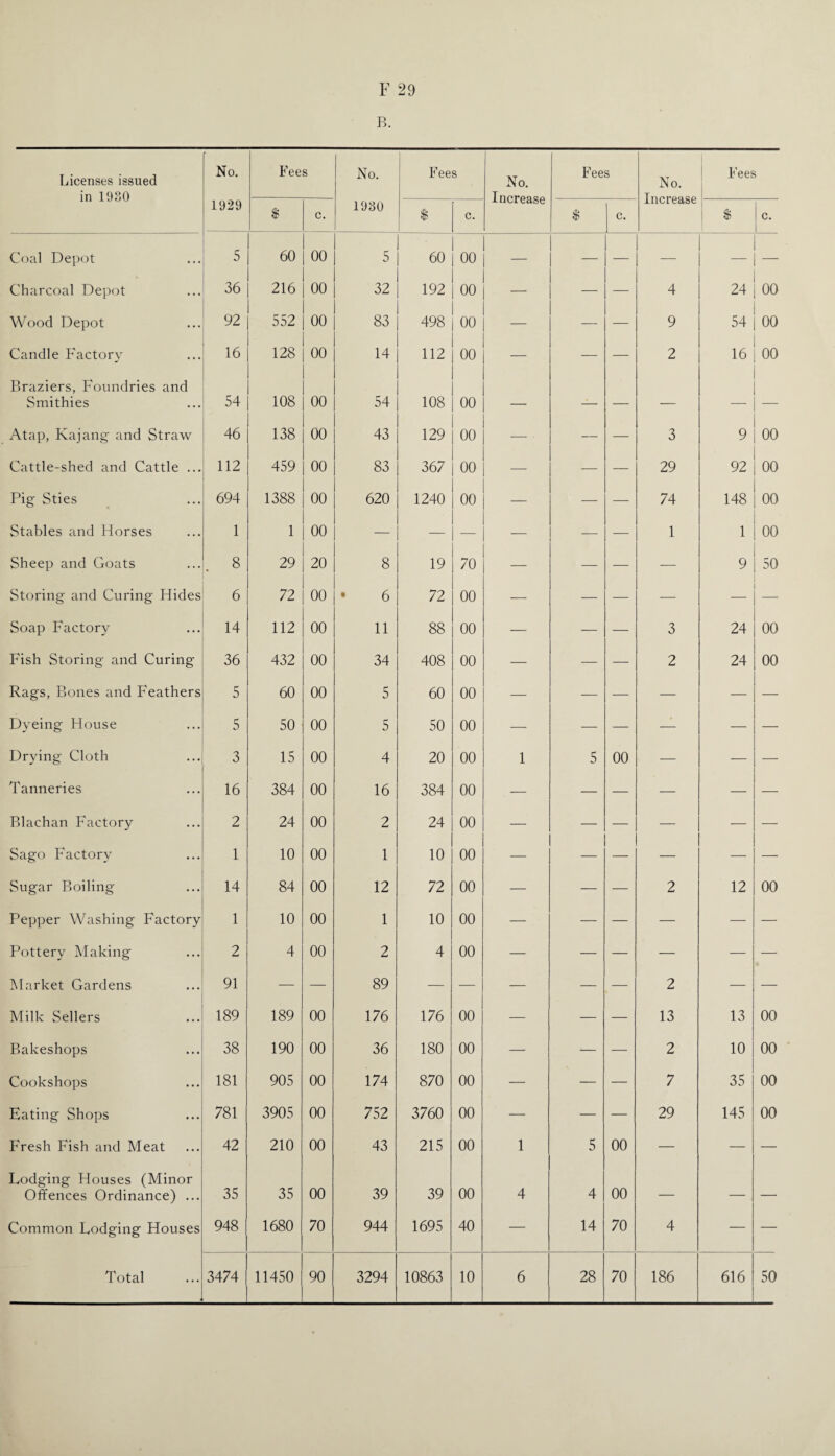 B. Licenses issued in 1930 No. Fees No. Fees No. Increase Fees No. Increase Fees 1929 $ c. 1930 $ c. $ c. $ c. Coal Depot 5 60 00 5 60 00 - — — — — — Charcoal Depot 36 216 00 32 192 00 — — 4 24 00 Wood Depot 92 552 00 83 498 00 — — 9 54 00 Candle Factory 16 128 00 14 112 00 — — — 2 16 00 Braziers, Foundries and Smithies 54 108 00 54 108 00 — —— — — — Atap, Kajang- and Straw 46 138 00 43 129 00 — • — — 3 9 00 Cattle-shed and Cattle ... 112 459 00 83 367 00 — — — 29 92 00 Pig- Sties 694 1388 00 620 1240 00 — — — 74 148 00 Stables and Horses 1 1 00 — — — — — — 1 1 00 Sheep and Goats 8 29 20 8 19 70 — — — — 9 50 Storing and Curing Hides 6 72 00 6 72 00 — — — — — Soap Factory 14 112 00 11 88 00 — — — 3 24 00 Fish Storing and Curing 36 432 00 34 408 00 — — — 2 24 00 Rags, Bones and Feathers 5 60 00 5 60 00 — — — — — — Dyeing House 5 50 00 5 50 00 — — — — — — Drying Cloth 3 15 00 4 20 00 1 5 00 — — — Tanneries 16 384 00 16 384 00 — — — — — — Blachan Factory 2 24 00 2 24 00 — — — — — — Sago Factory 1 10 00 1 10 00 — — — — — — Sugar Boiling 14 84 00 12 72 00 — — — 2 12 00 Pepper Washing Factory 1 10 00 1 10 00 — — — — — — Pottery Making 2 4 00 2 4 00 — — — — — — Market Gardens 91 — — 89 — — — — — 2 — — Milk Sellers 189 189 00 176 176 00 — — — 13 13 00 Bakeshops 38 190 00 36 180 00 — — — 2 10 00 Cookshops 181 905 00 174 870 00 — — — 7 35 00 Eating Shops 781 3905 00 752 3760 00 — — — 29 145 00 Fresh Fish and Meat 42 210 00 43 215 00 1 5 00 — — — Lodging Houses (Minor Offences Ordinance) ... 35 35 00 39 39 00 4 4 00 — — — Common Lodging Houses 948 1680 70 944 1695 40 — 14 70 4 — — Total 3474 11450 90 3294 10863 10 6 28 70 186 616 50