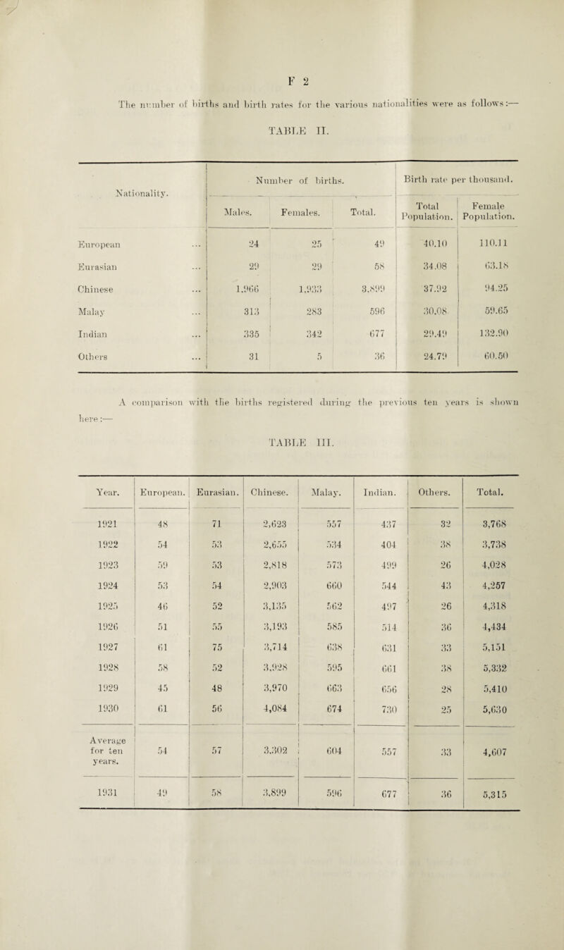 The number of births and birth rates for the various nationalities were as follows TABLE II. Nationality. Number of births. Birth rate per thousand. Males. Females. Total. Total Population. F ernale Population. European ... 24 25 [ 40 40.10 110.11 Eurasian ... 20 20 58 34.08 63.18 Chinese ... 1,966 1,933 3,800 37.02 04.25 Malay ... 313 283 596 30.08 50.65 Indian 335 ' 342 677 20.40 132.90 Others ... 31 5 36 24.70 60.50 A comparison with the births registered during the previous ten years is shown here:— TABLE III. Y ear. European. Eurasian. Chinese. Malay. Indian. Others. Total. 1021 48 71 2,623 557 437 32 3,768 1022 54 53 2,655 534 404 38 3,738 1023 50 53 2,818 573 400 26 4,028 1924 53 54 2,903 660 544 43 4,257 1925 46 52 3,135 562 407 26 4,318 1026 51 55 3,193 585 514 36 4,434 1027 61 75 3,714 638 631 33 5,151 1028 58 52 3,028 505 661 38 5,332 1029 45 48 3,970 663 656 28 5,410 1930 61 56 4,084 674 730 25 5,630 Average for ten years. 54 57 3,302 604 557 33 4,607 36 5,315
