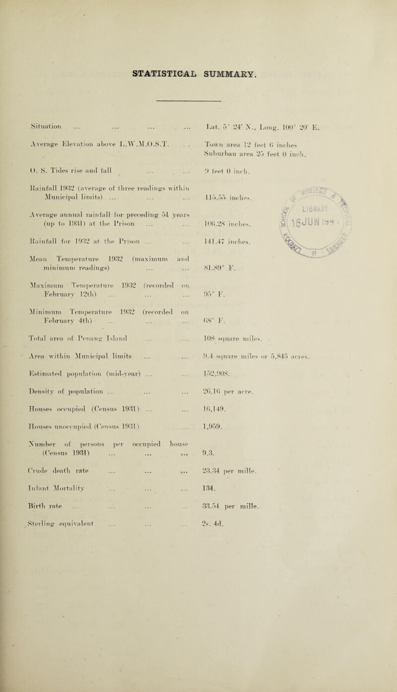 STATISTICAL SUMMARY. Situation Average Elevation above L.W.M.O.S.T. . . O. S. Tides rise and fall 11ainfall 1932 (average ot‘ three readings within Municipal limits) ... Average annual rainfall for preceding 51 years (up to 1931) at the Prison Rainfall for .1932 at the Prison ... Mean Temperature 1932 (maximum and minimum readings) Maximum Temperature 1932 (recorded on February 12th) Minimum Temperature 1932 (recorded on February 4th) Total area of Penang Island Area within Municipal limits Estimated population (mid-year) ... Density of population ... Houses occupied (Census 1931) ... Houses unoccupied (Census 1931) A umber of persons per occupied house (Census 1931) Crude death rate Infant Mortality ... Birth rate Sterling equivalent hat. 53 24' ]N\, Long. 1003 20' 1 I own area 12 feet 0 inches Suburban area 25 feet 0 inch. 9 feet 0 inch. 115.55 inches. 10(5.28 inches. 141.47 inches. 81.89° F. 95° F. 08° F. 108 square miles. 9.4 square miles or 5,845 acres. 152,908. 20.10 per acre. 10,149. 1,959. 9.3. 23.34 per mille. 134. 33.54 per mille. 2s. 4d.