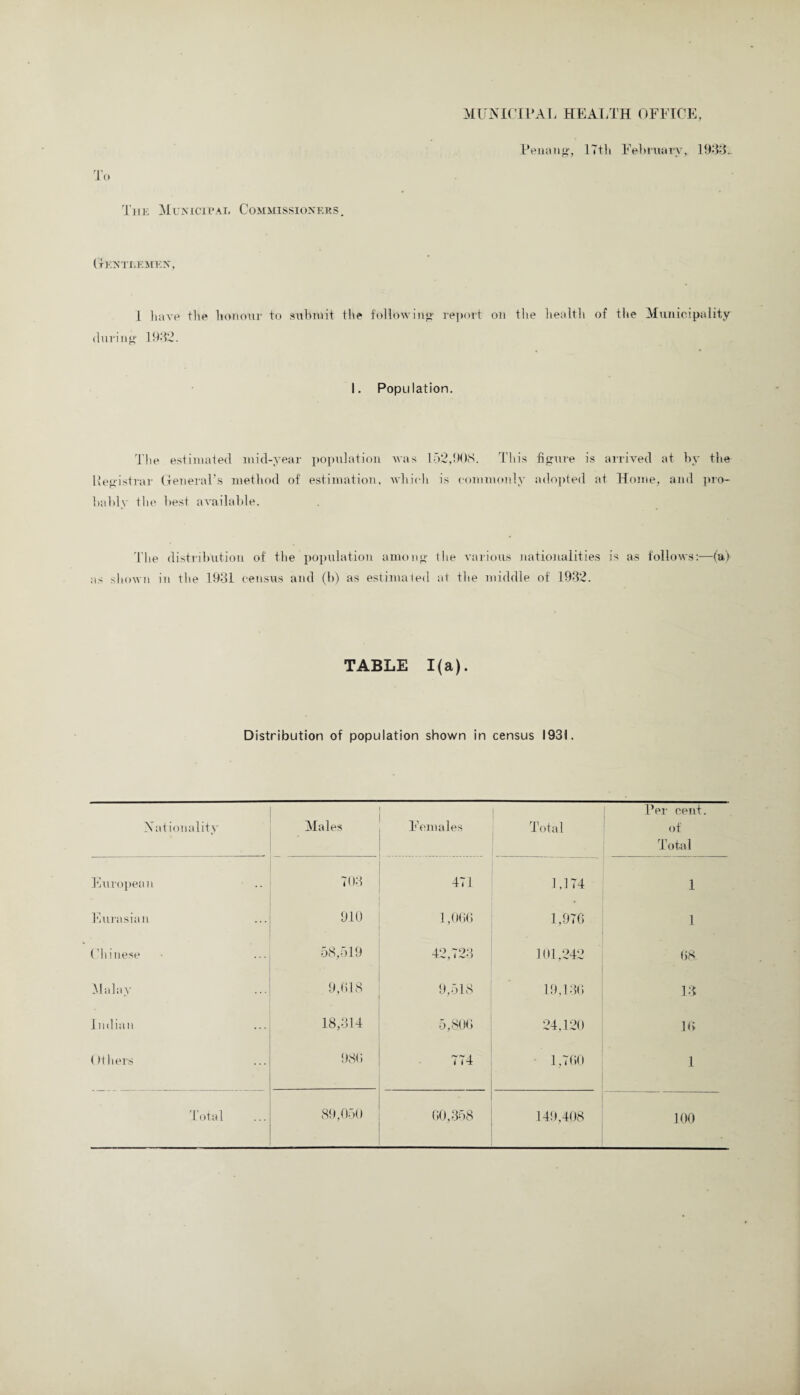 MUNICIPAL HEALTH OFFICE, T( Penang, 17th February, 1933.. The Municipal Commissioners. GENTLEMEN, 1 have the honour to submit the following report on the health of the Municipality during 1932. I. Population. The estimated mid-year population was 152,908. This figure is arrived at by the Registrar General’s method of estimation, which is commonly adopted at Home, and pro¬ bably the best available. The distribution of the population among the various nationalities is as follows:—(a) as shown in the 1931 census and (b) as estimated at the middle of 1932. TABLE 1(a). Distribution of population shown in census 1931. Nationality Males Females Total Per cent, of Total European 703 471 1.174 1 Eurasian 910 1,066 1,976 1 Chinese 58,519 42,723 101,242 68. Malay 9,618 9,518 19,136 13 Indian 18,314 5,806 24,120 16 Others 980 774 1,760 1 Total 89,050 60,358 149,408 100