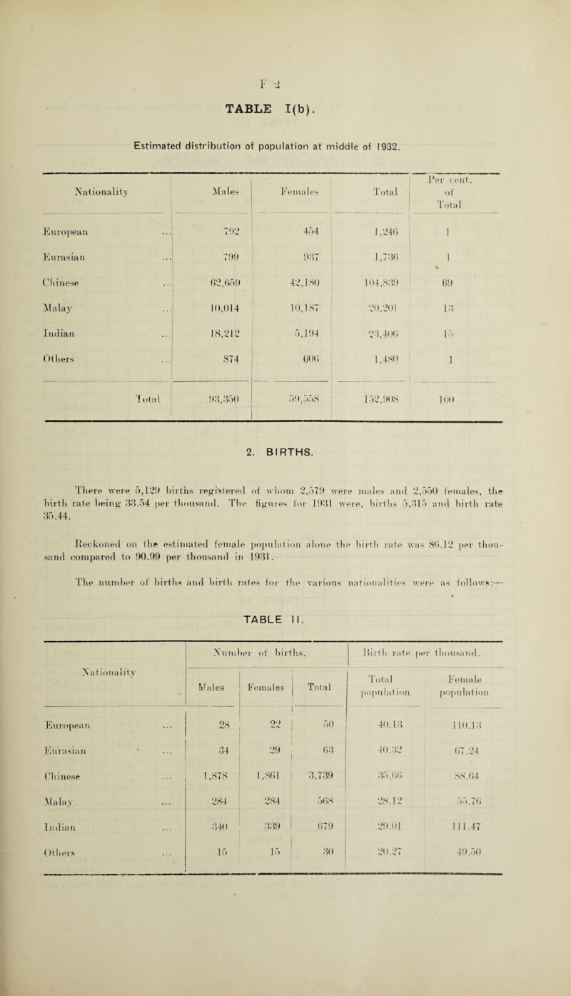 F -2 TABLE 1(b). Estimated distribution of population at middle of 1932. Nationality Males Females Total l’er cent, of Total European 792 454 1,246 1 Eurasian 799 937 1,736 1 % Chinese 02,659 • 42.180 104,839 69 Malay 10,014 10,187 20,201 13 Indian 18,212 5,194 23,406 15 Others 874 606 1,480 1 Total 93,350 59,558 152,908 100 2. BIRTHS. There were 5,129 births registered of whom 2,579 were males aud 2,550 females, the birth rate being- 33.54 per thousand. The figures for 1931 were, births 5,315 and birth rate 35.44. Reckoned on the estimated female population alone the birth rate was 86.12 per thou¬ sand compared to 90.99 per thousand in 1931. The number of births and birth rates for the various nationalities were as follows:—- TABLE II. Nationality Number of births. Birth rate per thousand. Males r [ Females j * Total Total population Female population European 28 1 09 | 1 — i j 50 40.13 110.13 Eurasian 34 29 1 63 40.32 67.24 Chinese 1,878 1,861 3,739 35.66 88.64 Malay 284 284 1 568 28.12 55.76 Indian 340 1 339 ! i 679 29.01 111.47 Others 15 15 | 30 20.27 49.50 t-