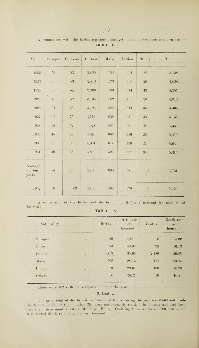 A comparison with the births registered during the previous ten years is shown here:— TABLE III. Year European Eurasian I Chinese 1 Malay Indian Others Total 1922 54 53 2,655 534 404 38 3,738 1923 59 53 2.818 573 499 26 4,028 1924 53 54 2,903 660 544 4.1 4,257 1925 0 40 52 3,135 562 497 26 4,318 1.926 51 55 3,193 585 514 36 4.434 1927 61 75 3,714 638 631 33 5,151 1928 58 52 3,928 595 661 38 5,332 1929 45 48 3,970 663 656 28 5,410 1930 61 56 4,084 674 730 25 5,630 1931 49 58 . 3,899 596 6.77 36 5,315 Average j for ten 54 56 3,430 608 581 33 4,761 years 1932 50 63 3,739 5( >8 679 ■ 30 5,129 .V comparison of the births interest:— and deaths TABLE in the different nationalities may IV. be of Nationality Births Birth rate per thousand. Deaths Death rate per thousand. European 50 40.13 6 4.82 Eurasian 63 40.32 28 16.13 Chinese . 3,739 35.66 2.186 20.85 Malay ... 568 j 28.12 | 474 23.46 Indian • • • 679 29.01 490 20.93 (Ithers 3° ; 20.27 j 16 10.81 There were 182 still-births reported during; the year. 3. Deaths. The gross total of deaths within Municipal limits during the year was 3,569 and crude death rate 23.34; of this number 369 were not normally resident in Penang and had been less than three months within Municipal limits. Omitting these we have 3.200 deaths and a corrected death rate of 20.93 per thousand.