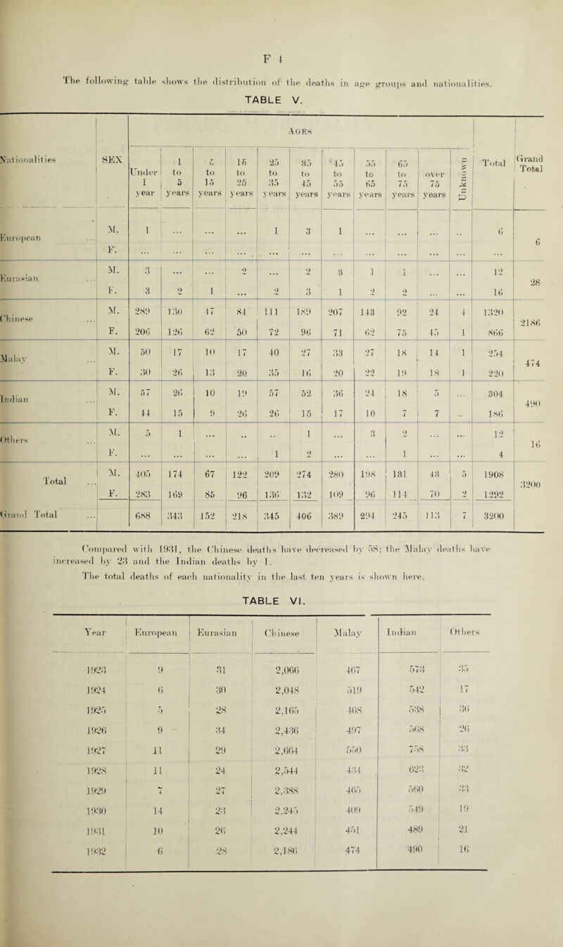 I lie following table shows the distribution of the deaths in age groups and nationalities. TABLE V. Ages i Nationalities SEX : Under I to ts to 16 to 25 to 85 to 45 to 55 to 65 to over ** Total 1 Grand Total 1 5 15 25 35 45 55 65 75 75 Sc year years years years y ears years years years years years p • M. 1 i 3 1 6 European 6 F. ... ••• ... ... ... ... ... Eurasian M. 9 *) 2 ... 2 3 1 1 • . • ... 12 28 F. 3 2 1 ... 2 •> o i 2 2 ... ... 16 Chinese M. 289 130 47 84 111 189 207 143 92 24 4 1320 2186 F. 206 120 62 -- 50 72 96 71 62 75 45 1 866 M. Malay 50 17 10 17 40 27 33 27 w i 14 1 254 414 F. 30 a,; 1 'X L M 20 35 16 20 22 19 18 1 220 Indian M. 57 26 10 19 57 52 36 21 18 5 304 490 F. 14 15 9 26 26 15 10 7 7 •• 186 M. f) 1 1 3 9 12 Others 16 F. ... ... ... 1 2 ... ... 1 ... 4 Total M. 405 174 r 67 122 209 274 280 198 131 43 5 1908 3200 F. 283 169 85 96 136 132 109 96 144 70 2 1292 < fraud Total 688 343 152 218 :U5 406 294 245 113 7 3200 Compared with 198.1, the Chinese deaths have decreased by 58; the Mala.\- deaths have increased by 23 and the Indian deaths by 1. The total deaths of each nationality in the last ten years is shown here. TABLE VI. Y ear European Eurasian Chinese Malay Indian Others 1923 9 31 2,066 467 573 35 1924 6 30 2,048 519 542 17 1925 5 28 2.165 468 538 36 1926 9 34 2,436 497 . >( >8 26 1927 11 29 2,664 550 7 58 33 1928 11 24 2,544 434 623 32 1929 1 27 2,388 465 560 OQ 9JO 1930 14 23 2,245 409 549 19 1931 10 26 2,244 451 489 21 1932 « i 28 2,186 474 490 1 16