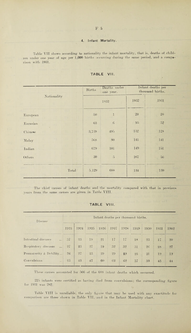 Table VII shows according' to nationality the infant mortality, that is, deaths of child¬ ren under one year of age per 1,000 births occurring during the same period, and a compa¬ rison with 1931. TABLE VII. Births Deaths under Infant deaths per one year. thousand births. Nationality 1932 1932 1931 European 50 1 20 20 ao 95 ,9 Eurasian no Chinese 3,739 495 132 128 Ala lay 568 SO 141 141 Indian 679 101 149 151 Others 30 5 • 167 56 . Total 5.129 688 134 130 The chief causes of infant deaths and the mortality compared with that in previous, years from the same causes are given in Table YfTI. TABLE VIII. Infant deaths per thousand births. Disease 1923 1924 i 92-5 1926 1927 1928 1929 1930 1931 1982 Intestinal diseases 37 23 19 21 17 17 18 .23, 17 20 Respiratory diseases 27 0‘> 27 19 32 32 31 26 28 27 Prematurity & Debility... 2d 27 23 29 29 29 25 21 19 19 Convulsions 23 43 47 60 62 62 57 50 45 44 These causes accounted for 566 of the OHS infant deaths which occurred. 225 infants were certified as having died from convulsions; the corresponding figure for 1951 was 282. Table AI IT is unreliable, the only figure that may be used with any exactitude foi comparison are those shown in Table A IT, and in the Infant Mortality chart.