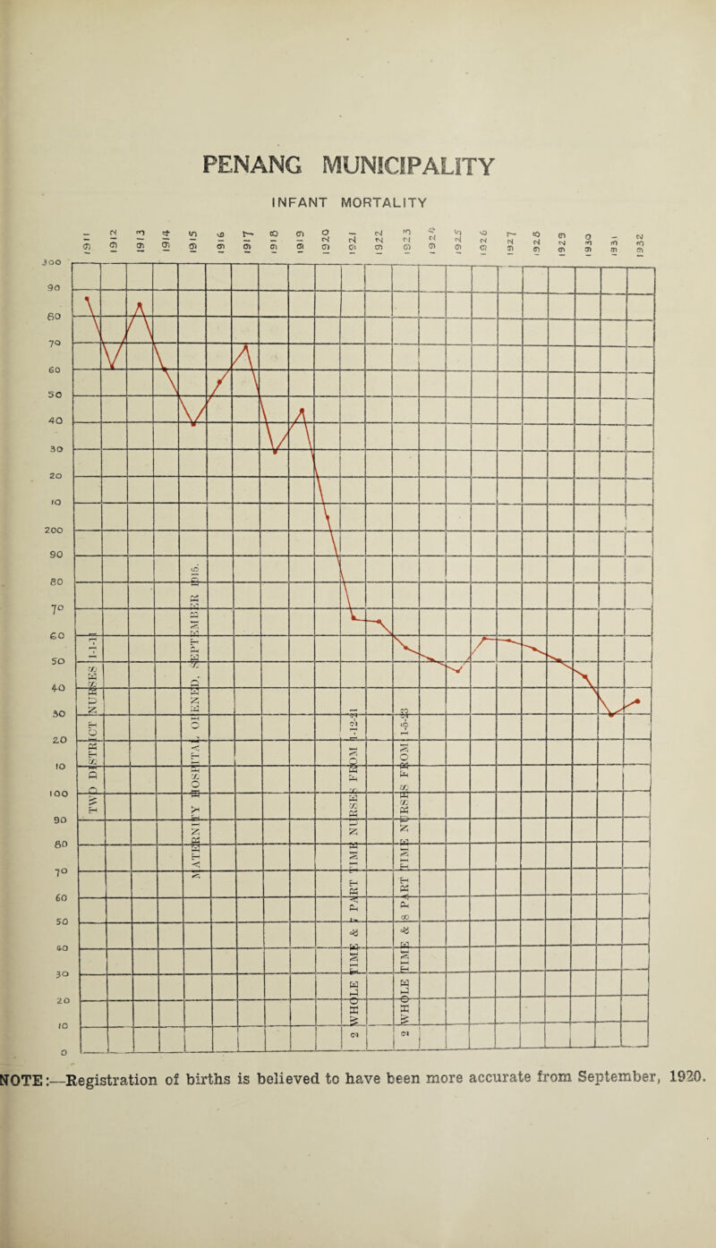 INFANT MORTALITY NOTE:—Registration of births is believed to have been more accurate from September, 1920