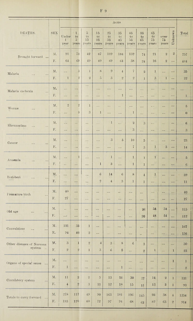 Auks DEATHS. SEX 1 5 15 25 35 45 55 65 1 I £ Total Under to to to to to to to to over o I •> 15 25 35 45 55 65 75 1 75 1 year years years years years years years years years years ; P Brought forward ... M. 91 73 42 67 119 134 132 74 21 2 2 757 F. 61 69 49 49 69 64 38 24 16 2 ... 444 Malaria M. 3 1 8 9 4 7 2 1 35 F. l 2 2 5 3 2 2 1 3 1 22 Malaria cachexia M. ... ... • * * ... ... ... ... ... ... ... • • • ... F- ... ... ... ... ... 1 ... ... ... ... 1 Worms M. o 2 1 ... ... ... ... 5 F. ■ ••• ,r) 3 1 ... 1 ... ... ... 0 Rheumatism M. ... ... 1 2 •> i) ... 6 F. ... ... ... ... . .. «) • ) ... ... ... ... 3 Cancer 1 M. ... ... ... ... *> O ' 5 10 5 ... ... • • • 23 F. ... ... ... ... ... 7 3 1 3 4 4 • 14 Anaemia M. ... 1 ... ... 1 1 1 1 ... ... 5 F. ... ... ... 1 3 ... 1 1 ... ... 6 Beri-beri M. • ... 6 14 6 8 4 1 * * * l 39 F. ... ... 2 4 3 1 1 ... • • • * * * 11 Fremature birth M. 40 ... ... ... ... ... ... ... ... 40 F. 27 ... ... ... . ... ... ... ... ... ... 27 Old age M, ... ... ... ... 26 56 34 ... 115 F. • • • ... ... • • • ... 20 48 54 . . . 112 Convulsions M. 131 35 1 ... ... * •• ... ... ... ... 167 F. 94 40 2 ... ... ... ... • • ... ... ••• 136 Other diseases of Nervous M. 3 1 2 4 3 •! 8 6 3 30 system .. F. 2 9 1 •> .5 6 5 ... 2 1 ... 1 23 Organs of special sense ... M. ... ... ... ... ... • . • ... ... 1 1 F. i ... ... 1 ... ... ... ... ... 2 i Circulatory system M. u 2 9 /V 5 13 24 30 27 14 2 1 131 F. 4 2 •> .*> 11 12 18 15 11 13 3 1 93 Totals to carryforward M. 278 1 117 49 ! 90 163 1 181 ! 196 145 93 38 4 1354 1 63 1 2 914