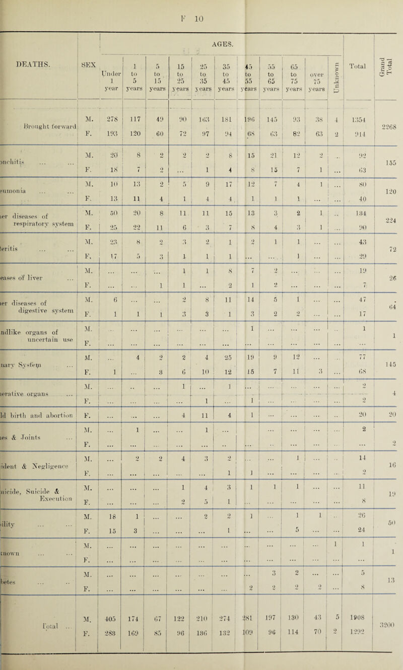 AGES. 'd -a DEATHS. SEX 1 5 15 25 35 45 55 65 5 Total ? o Under to to to to to to to to over p- o 0 r-f 1 5 15 25 35 45 55 65 75 75 year years years years y ears years years years years years P M. 278 117 49 90 163 - 181 196 145 93 38 4 1354 Brought forward F. 193 120 60 72 97 94 68 63 82 63 2 914 2268 f M. 20 8 2 2 2 8 15 21 12 _2 92 mcliitis F. 18 1 7 2 a • • 1 4 8 15 7 1 a a a 63 155 M. 10 13 2 5 9 17 [ 12 7 4 1 80 eumonia 120 F. 13 11 4 1 r 4 4 , 1 1 1 ... 1 40 ler diseases of respiratory system M. F. 50 25 20 22 8 11 11 i 6 11 3 15 7 13 8 3 4 2 •> 7) j 1 1 1 i 134 90 224 M. 23 8 2 3 2 1 2 1 1 43 eritis F, 17 5 •> .) 1 1 1 a a a ... . . 1 a . a 29 72 M. 1 1 8 7 2 1 j 19 eases of liver F. • . • a . . 1 1 a a a 2 1 2 ... 1 1 ... 7; 26 ler diseases of M. 6 ... a a a 2 8 11 14 5 1 ... 47 64 digestive system F. 1 1 1 3 3 1 3 2 2 ... 17 ndlike organs of M. ... ... ... ... 1 ... 1 1 uncertain use F. . . . . ... a a. ... ... . a a a ... ... ... ... ... ... 1 M. 4 2 2 4 25 19 9 12 77 nary System 145 F. 1 ... 3 6 10 12 15 7 11 3 ... 68 M. 1 1 ... ... . • a . a . 9 lerative organs ' ■ r ... ■ ■ - .... 4 F. ... ... 1 i ... ... 2 Id birth and abortion F. ... a a . 4 11 4 i ... ... . . . L 20 20 M. 1 1 a a a ... 2 les & .Joints F. a a a a a. ... a a a a a a a • a . a • * a a a ... ... ... 2 M. 2 2 4 •) «) 2 1 ... 14 ident & Negligence F. 1 1 ... o 16 nieide, Suicide & M. ... • a. ... 1 4 i 3 1 1 1 ... ... 11 19 Execution F. ... ... ... 2 5 1 ... ... ... • • a 8 nlity M. 18 1 ... ... 2 2 1 ... 1 1 - 26 50 F. 15 3 ... ... ... 1 ... ... ... . a a 24 M. • • f ... ... a a a • •• a. . a a a ... j ... 1 1 mown | 1 F. ... ... ... . ... ... ... ... ... ... ... ... M. 3 2 a a a a a a 5 )etes F. 9 2 9 •) 8 13 . a a ••• . aa a a a a a a ... & 1 1 M. 405 174 67 122 210 274 281 197 130 43 5 1908 L'otal 132 1 109 96 114 70 2 1292 3200
