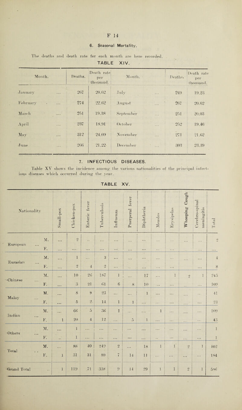 6. Seasonal Mortality. The deaths and death rate for each month are here recorded. TABLE XIV. Month. Deaths. Death rate pel- thousand. Month. | Deaths. Death rate per thousand. January 267 1 20.62 duly 249 19.28 February 274 22.02 A UC-ust ... J 267 20.62 March 251 19.88 September 251 20.03 April 287 18.91 (tetober 252 19.46 May 812 24.09 Xovember 271 21.62 June 266 21.22 1teeeniber 808 28.89 7. INFECTIOUS DISEASES. Table XV shows the incidence amon<>- the various nationalities of the principal infect¬ ious diseases which occurred during the year. TABLE XV. Nationality i X 1 X 1 S OJ & X X 1 i S 53 r-> Puerperal fever S -+-■ x QJ *r. z X ’’53 * r- X be 3 o O fee a a o o E* Z-i X t* o t fi z, t ‘‘‘j 1“ ® ’E j3 i :> - M. 2 ... 1 | 1 1 ... o European 1 F. ... .... ... ... . . . 1 ... . . . M. 1 3 ... 4 Eurasian F. ... 2 4 2 ... • • ... ... L - ■— - ... S M. 10 2G 187 1 17 1 o i 245 -Chinese F. • .. •> ♦ ) 21 61 6 8 10 ... ... 109 M. 8 9 28 1 41 Malay F. ... 5 2. 11 1 1 ... ... ... . ■■ 23 M. 66 5 86 1 1 ... ... 109 Indian F. 1 20 4 12 . ••• 5 1 ... ... _—— 48 M. 1 • • * ... ... 1 Others F. • • 1 ... ... ... ... • • ... ... 1 M. 88 10 249 2 18 1 1 •> i 102 Total F. ] 81 31 89 1 7 14 11 | 1 ... 1 1 ... 184 Grand Total 1 119 .71 •>•) 9 14 29 1 1 2 i 586