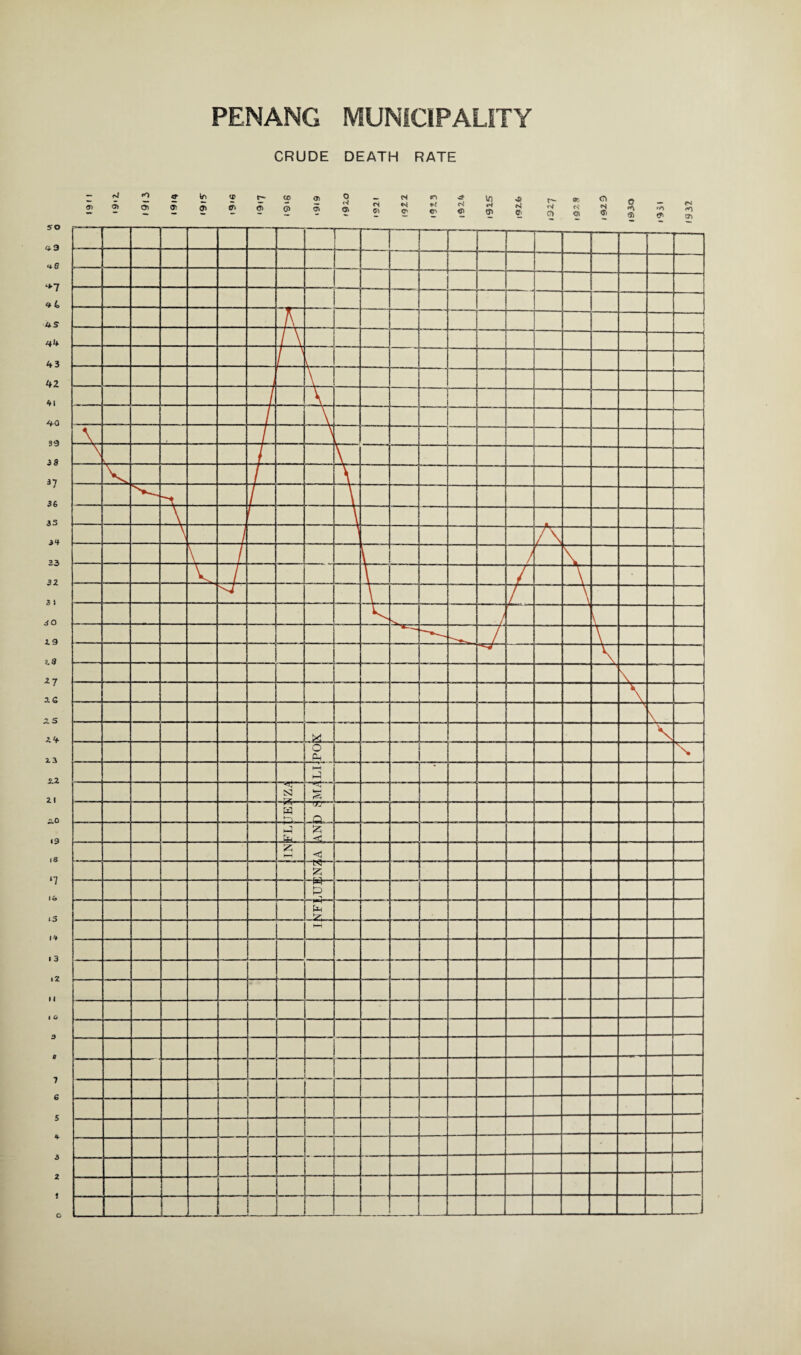PENANG MUNICIPALITY CRUDE DEATH RATE co (Ti O <?> (j> 5 O'. o< ts r> in s» or. N *» «-i ol N N £ 9) ffi c?> <n 9, G «*v & <?>