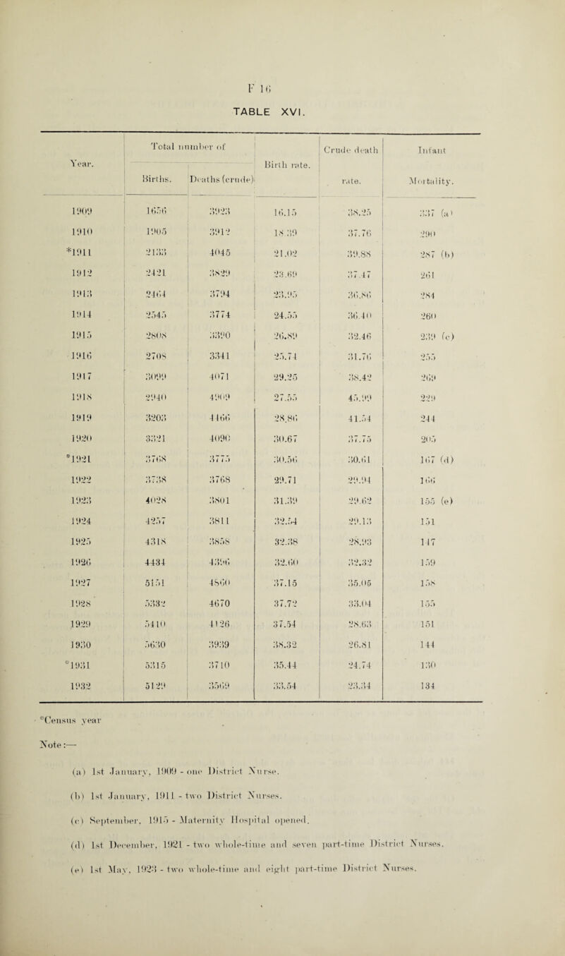 TABLE XVI. Year. Total number of Births, Deaths (erode) Birth rate. Crude death rate. Infant Mortality. 1909 1656 392d 16.15 38.25 337 (a> 1910 1905 3912 18.39 37.76 290 *1911 2133 4045 21.02 39.88 287 (b) 1912 2421 ,‘>829 23.69 37.47 261 19 id 2464 3794 23.95 36.86 284 1914 2545 3774 24.55 36.4 (> 26< * 1915 28( )8 3390 26.89 32.46 239 (c) 1916 2708 3341 25.74 31.71 > 255 1917 d< >99 4071 29.25 38.42 269 1918 2940 4909 27.55 45.99 o ~) >) 1919 320d 4466 28.86 41.54 214 192<» 3d 21 4090 30.67 37.75 2< >5 *1921 d 168 3775 30.56 30.61 167 (d) 1922 d738 3768 29.71 29.94 166 192d 4028 3801 31.39 29.62 155 (e> 1924 4257 3811 32.54 29.13 151 1925 4318 3858 32.38 28.93 147 1926 4434 4396 32.60 32.32 159 1927 5151 4860 37.15 35.05 158 1928 ’ 5332 4670 37.72 33.04 155 1929 5410 4126 37.54 28.63 151 I960 5630 3939 38.32 26.81 144 *1931 5dl 5 3710 35.44 24.74 130 1932 5129 3569 33.54 23.34 134 - * Census year Note:— (a) 1st January, 1909 - one District Nurse. (b) 1st January, 1911 - two District Nurses. (c) September, 1915 - Maternity Hospital opened. (d ) 1st December, 1921 - two whole-time and seven part-time District iSurses. (e) 1st May, 192-1 - two whole-time and eight part-time District Nurses.