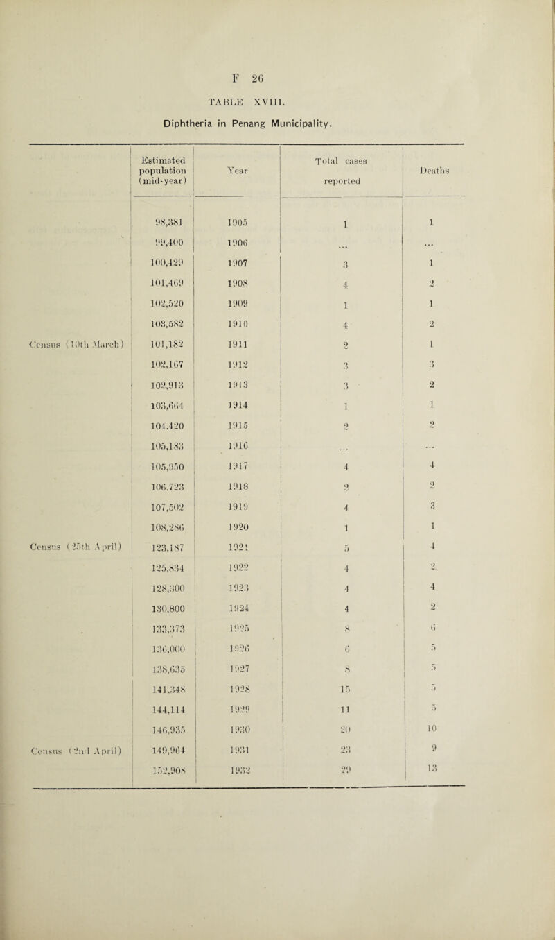 TABLE XVIII. Diphtheria in Penang Municipality. Census (1 Oth March) Census (25th April) Census (2nd April) Estimated population (mid-year) Year Total cases reported Deat 98,381 1905 1 1 99,400 1906 ... ... 100,429 1907 3 1 101,469 1908 4 2 102,520 1909 1 1 103,582 1910 4 2 101,182 1911 9 1 102,167 1912 3 ‘> .) 102,913 1913 3 2 103,664 1914 1 1 104.420 1915 o 9 hJ 105,183 1916 . . . ... 105,950 1917 4 4 106.723 1918 2 9 f-J 107,502 1919 4 3 108,286 1920 1 1 123,187 1921 5 4 125,834 1922 4 2 128,300 1923 4 4 130,800 1924 4 2 133,373 1925 8 6 136,000 1926 6 5 138,635 1927 8 5 141,348 1928 15 ;> 144,114 1929 11 5 146,935 1930 20 10 149,964 1931 23 I 9 152,908 1932 29 13