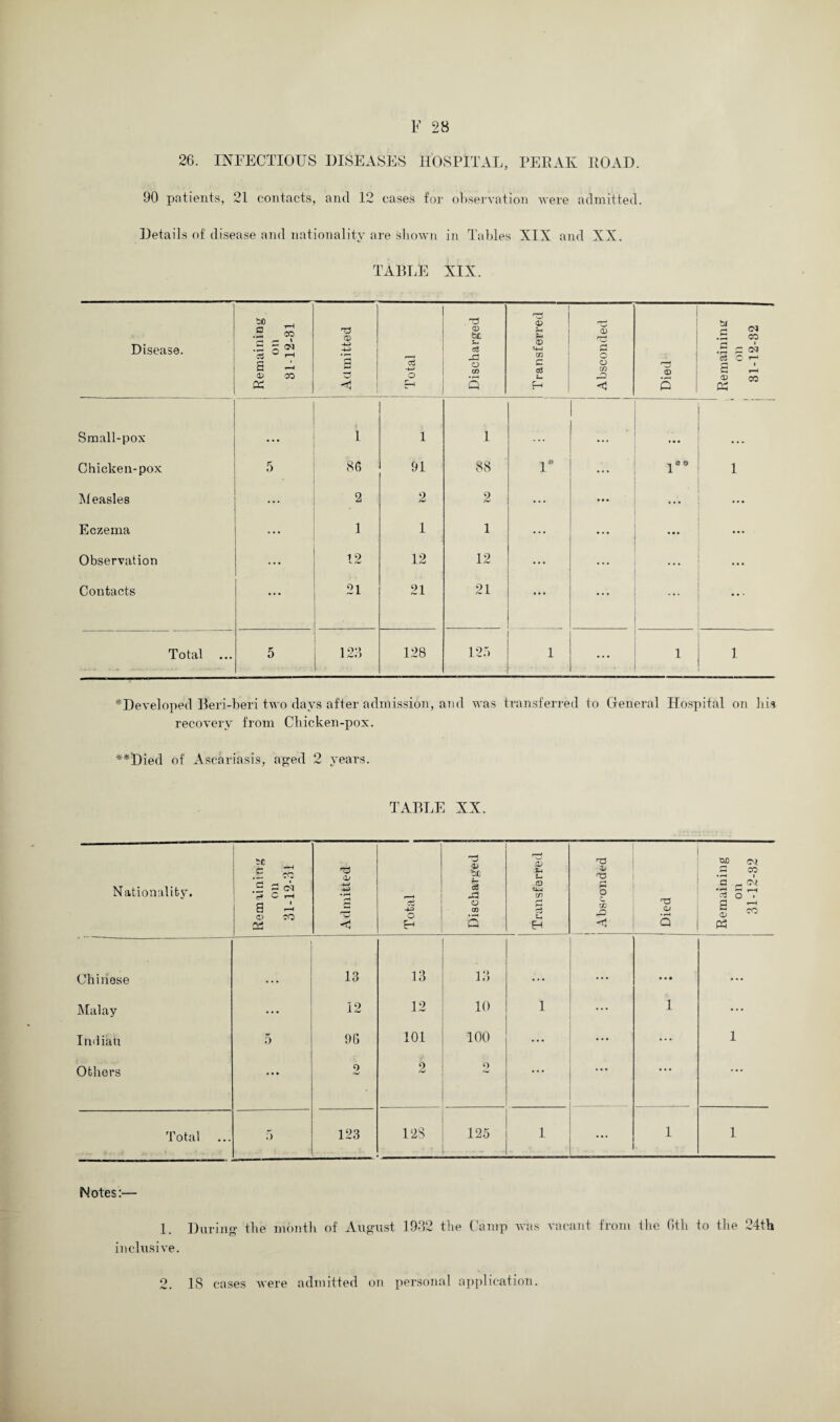 26. INFECTIOUS DISEASES HOSPITAL, PERAK ROAD. 90 patients, 21 contacts, and 12 cases for observation were admitted. Details of disease and nationality are shown in Tables XIX and XX. TABLE XIX. Disease. Remaining on 31-12-31 Admitted Total Discharged Transferred Absconded Died Remaining on 31-12-32 Small-pox 1 1 i ... Chicken-pox 5 86 91 88 1* • • • l** 1 Measles ... 2 2 2 ... ... • . • ... Eczema ... 1 1 1 ... ... • • • ... Observation 12 12 12 • . . ... ... ... Contacts ... 21 21 21 ... ... ... ... Total ... 5 123 128 125 1 • * * 1 1 ^Developed Beri-beri two days after admission, and was transferred to General Hospital on his recovery from Chicken-pox. **Died of Ascariasis, aged 2 years. TABLE XX. Nationality. Remaining on 31-12-31 Admitted Total Discharged Transferred ft O c. w ,p <! Died Remaining on 31-12-32 Chinese 13 13 13 • • • • • • Malay ... 12 12 10 1 ... 1 • . . Indian 5 96 101 100 ... ... • ' • 1 Others • • • 2 2 2 • • • ... ... ... Total 5 123 128 125 1 ... 1 1 Notes:— 1. During the month of August 1932 the Camp was vacant from the 6th to the 24th inclusive. 2. 18 cases were admitted on personal application.