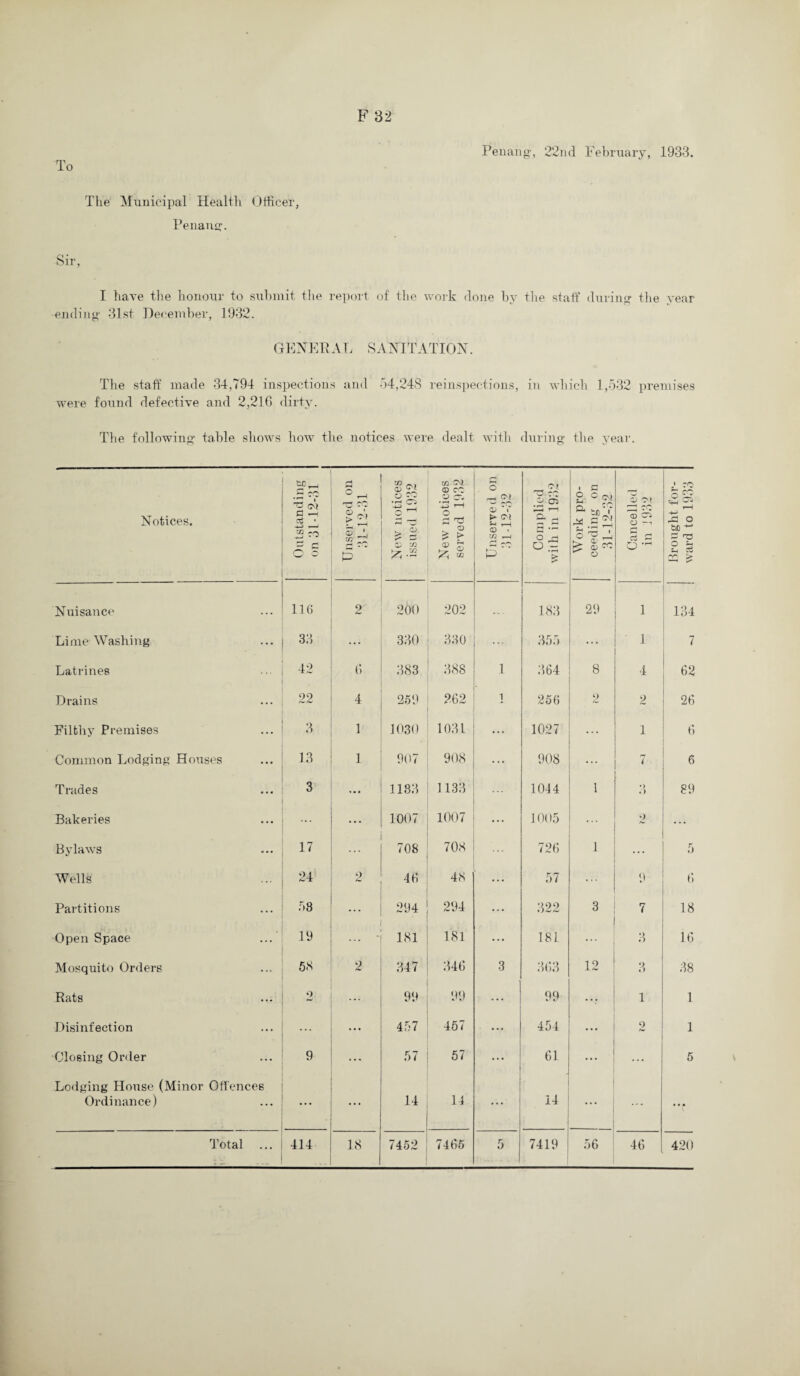 Penang-, 22nd February, 1933. To The Municipal Health Officer, Penang-. Sir, I have the honour to submit the report of the work done by tlve staff during the year ending 31st December, 1932. GENERA L SANITATION. The staff made 34,791 inspections and 54,248 reinspections, in which 1,532 premises were found defective and 2,216 dirty. The following table shows how the notices were dealt with during the year. Notices. Outstanding on 31-12-31 Unserved on 31-12-31 New notices issued 1932 New notices served 1932 c o O' 1 > GO S- H CD . in ^ P Complied with in 1932 Work pro¬ ceeding on 31-12-32 Cancelled in 1932 Brought for¬ ward to 1933 Nuisance 116 2 200 202 ... - 183 29 1 134 Lime Washing 33 ... 330 330 ... 355 ... 1 7 Latrines 42 6 383 388 1 364 8 4 62 Drains 22 4 259 262 1 256 2 2 26 Filthy Premises 3 1 1030 1031 ... 1027 1 6 Common Lodging Houses 13 1 907 908 ... 908 ... 7 6 Trades 3 1183 1133 1044 1 •) 89 Bakeries ... ... 1007 1007 ... 1005 2 ... Bylaws 17 ... 708 708 . . . 726 1 ... 5 Wells 24 9 46 48 ... 57 ... 9 6 Partitions 58 294 294 ... 322 3 7 18 Open Space 19 ... 181 181 ... 181 3 16 Mosquito Orders 58 2 347 346 3 363 12 3 38 Rats 2 ... 99 99 ... 99 • • • 1 1 Disinfection ... ... 457 457 ... 454 o 1 Closing Order Lodging House (Minor Off ences 9 ... 57 57 • • • 61 ... 5 Ordinance) ... 14 14 • • • 14 ...