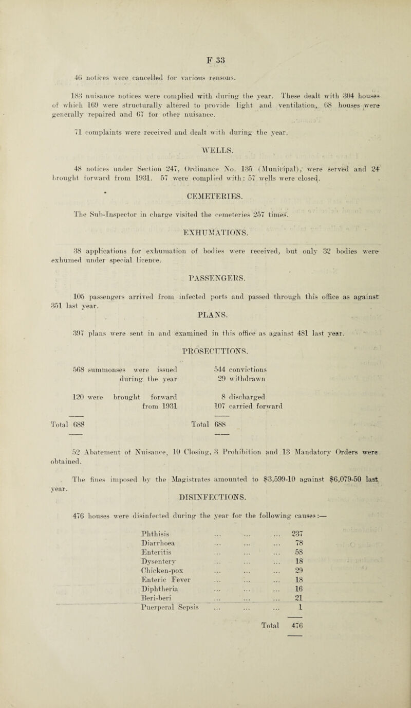 40 notices were cancelled for various reasons. 18-3 nuisance notices were complied with during the year. These dealt with 304 houses- of which 100 were structurally altered to provide light and ventilation, 08 houses were generally repaired and 07 for other nuisance. 71 complaints were received and dealt with during the year. WELLS. 48 notices under Section 247, Ordinance No. 135 (Municipal), were served and 241 brought forward from 1931. 57 were complied with: 57 wells were closed. CEMETERIES. The Sub-Inspector in charge visited the cemeteries 257 times. EXHUMATIONS. 38 applications for exhumation of bodies were received, but only 32 bodies were* exhumed under special licence. PASSENGERS. 105 passengers arrived from infected ports and passed through this office as against 351 last year. PLANS. 397 plans were sent in and examined in this office as against 481 last year. PROSECUTIONS. 508 summonses were issued during the year 544 convictions 29 withdrawn 120 were brought forward from 1931 8 discharged 107 carried forward 'otal 088 52 Abatement of Nuisance, 10 Closing, 3 Prohibition and 13 Mandatory Orders were obtained. The fines imposed by the Magistrates amounted to $3,599-10 against $0,079-50 last vear. DISINFECTIONS. 470 houses were disinfected during the year for the following- causes Phthisis Diarrhoea Enteritis Dysentery Chicken-pox Enteric Fever Diphtheria Beri-beri Puerperal Sepsis 237 78 58 18 29 18 10 21 I Total 470