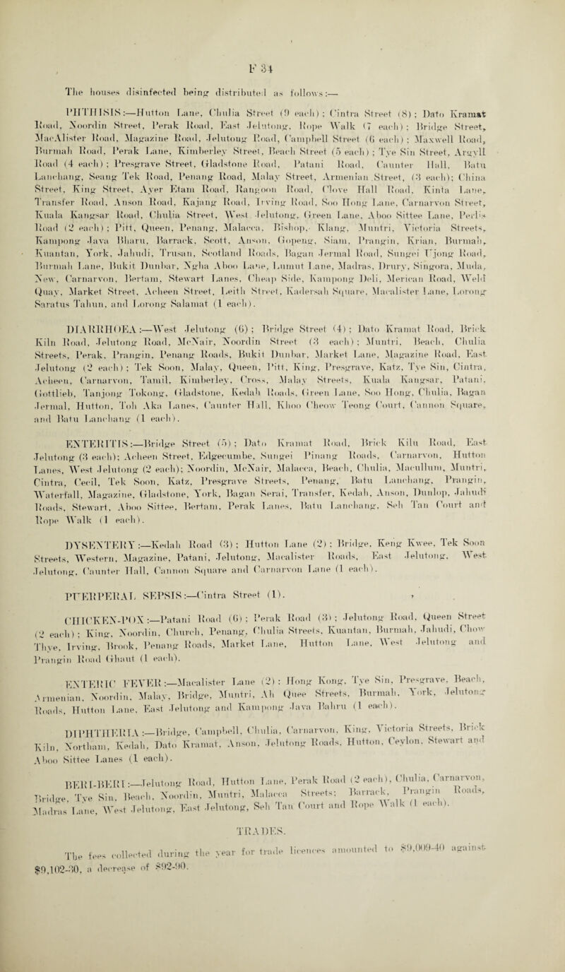 The houses disinfected being distributed us follows:— PHTHISIS:—Hutton Lane, (’India Street (9 each); Cintra Street (8); l)ato Kramat Hoad, Xoordin Street, Perak lioad, East .Telutong, Hope Walk (7 each); Bridge Street, MaeAlister Hoad, Magazine Hoad, Jelntong Hoad, Campbell Street ((j each) ; Maxwell Hoad, Burmah Hoad, Perak Lane, Kimberley Street, Beach Street (5 each) ; Tye Sin Street, Argyll Hoad (4 each); Presgrave Street, Gladstone Hoad, Patani Hoad, (’aunter Hall, Batu Lanchang, Seang Tek Hoad, Penang Hoad, Malay Street, Armenian Street, (3 each); China Street, King Street, Ayer Etam Hoad, Hangoon Hoad, Clove Hall Hoad, Kinta Lane, Transfer Hoad, Anson Hoad, Kajang Hoad, li ving Hoad, Soo Hong Lane, Carnarvon Street, Kuala Kangsar Hoad, Cliulia Street, West -lelutong, Green Lane, A boo Sittee Lane, Perl's- Hoad (2 each); Pitt, Queen, Penang, Malacca, Bishop,- Klang, Muntri, Victoria Streets, Kampong Java Bharu, Barrack, Scott, Anson, Gopeng, Siam, Prangin, Krian, Burma!), Kuantan, York, Jahudi, Trusan, Scotland Hoads, Bagan Jermal Hoad, Sungei T jong Hoad, Burmah Lane, Bukit Dunbar, Xgha A boo Lane, Lumut Lane, Madras, Drury, Singora, Muda, Yew, Carnarvon, Bertam, Stewart Lanes, Cheap Side, Kampong Deli, Merican Road, Weld Quay, Market Street, Acheen Street, Leith Street, Kadersah Square, Macalister Lane, Lorong Saratus Tahun, and Lorong Salamat (1 each). DIARRHOEA:—West .lelutong (G) ; Bridge Street (4); l)ato Kramat Hoad, Brick Kiln Hoad, -Telutong Hoad, MeXair, Xoordin Street (3 each) ; Muntri, Beach, Cliulia Streets, Perak, Prangin, Penang Hoads, Bukit Dunbar, Market Lane, Magazine Hoad, East .lelutong (2 each); Tek Soon, Malay, Queen, Pitt, King, Presgrave, Katz, Tye Sin, Cintra, Acheen, Carnarvon, Tamil, Kimberley, Cross, Malay Streets, Kuala Kangsar, Patani, Gottlieb, Tanjong Tokong, Gladstone, Kedah Hoads, Green Lane, Soo Hong, Cliulia, Bagan dermal, Hutton, Toll Aka Lanes, Gaunter Hall, Khoo Cheow Teong Court, Cannon Square, and Batu Lanchang (1 each). ENTERITISBridge Street (5) ; Dato Kramat Road, Brick Kilu Hoad, East •Telutong (3 each); Acheen Street, Edgecumbe, Sungei Pinang Hoads, Carnarvon, Hutton Lanes, West .lelutong (2 each); Xoordin, MeXair, Malacca, Beach, Cliulia, Macullum, Muntri, Cintra, Cecil, Tek Soon, Katz, Presgrave Streets, Penang, Batu Lanchang, Prangin, Waterfall, Magazine, Gladstone, York, Bagan Serai, Transfer, Kedah, Anson, Dunlop, Jahudi Hoads, Stewart, A boo Sittee. Bertam, Perak Lanes, Batu Lanchang, Sell Tan Court and Hope Walk (1 each). DYSEXTERY:—Kedah Road (3); Hutton Lane (2): Bridge, Keng Ivwee, Tek Soon Streets, Western, Magazine, Patani, .Telutong, Macalister Hoads, East .Telutong, Vest. .Telutong, Counter Hall, Cannon Square and Carnarvon Lane (1 each). PUERPERAL SEPSIS:—Cintra Street (1). > CHICKEX-POX :_Patani Hoad (G) ; Perak Hoad (3); .Telutong Hoad, Queen Street (2 each); King, Xoordin, Church, Penang, Cliulia- Streets, Kuantan, Burmah, Jahudi, Clmw Thve, Irving, Brook, Penang Hoads, Market Lane, Hutton Lane, West -lelutong and Prangin Hoad Ghaut (1 each). EXTERIC FEVER:—Macalister Lane (2): Hong Kong, lye Sin, Presgrave, Beach, Armenian, Xoordin, Malay, Bridge, Muntri, Ah Quee Streets, Burmah, York, Telutong Hoads, Hutton Lane, East .Telutong and Kampong Java Bahru (1 each). DIPHTHERIA :_Bridge, Campbell, Cliulia, Carnarvon, King, Victoria Streets, Brick Kiln, Xortham, Kedah, Dato Kramat, Anson, -Telutong Hoads, Hutton, Ceylon. Stewart and A boo Sittee Lanes (1 each). BERT-BERK—.Telutong Hoad, Hutton Lane, Perak Hoad (2 each), Cliulia, Carnarvon, Bridge. Tve Sin. Bench, Xoordin, Muntri, Molucca Streets; Barrack, ?»»*.» Madras Lane West .Telutong, East Telutong, Sell Tan Court and Hope M alk (I each). TR A DES. The fees collected during the year for trade licences amounted to $9,009-40 against. $9,102-30, a decrease of $92-90.