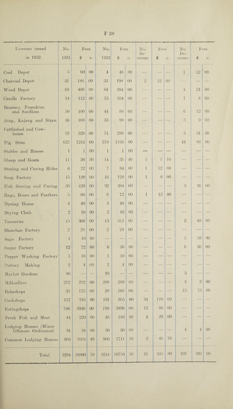Licenses issued in 1932. No. 1931 Fees $ c. No. 1932 Fees $ c. No. In¬ crease Fees’ $ c. No. De¬ crease I Fees $ c. Coal Depot 5 60 00 4 48 00 - : — 1 — 1 12 ‘00 Charcoal Depot 31 186 00 33 198 00 9 hJ 12 00 — Wood Depot 08 408 00 64 384 00 — — — 4 00 Candle Factory 14 112 00 13 104 00 — — — 1 8 00 Braziers, Foundries and Smithies 50 100 00 44 88 00 — — 1 — 6 12 00 Atap, Kajang and Straw j 36 108 00 33 99 00 — — . — 3 9 00 Cattleshed and Cow¬ house 79 329 00 74 298 00 — — — 5 31 00 Pig Sties 622 1244 00 578 1156 00 — — . — 44 88 00 Stables and Horses 1 1 00 1 1 00 — — — — — — Sheep and Goats 11 30 30 14 35 40 O O 5 10 — — — Storing and Curing Hides 6 72 00 i 84 00 1 12 00 — — — Soap Factory 15 120 00 16 128 00 1 8 00 — — — Fish Storing and Curing 35 420 00 32 384 00 — — . — 3 36 00 Itags, Bones and Feathers 5' 60 00 6 72 00 1 12 00 — — — Dyeing House 4 40 00 4 40 00 :— — ; — — — — Drying Cloth 9 hJ 10 00 0 hJ 10 00 — - ; - — — — Tanneries 15 360 00 13 312 00 — — £ - 9 SJ 48 00 Blanchan Factory 0 24 00 2 24 00 — —- i — — — Sago Factory 1 10 00 — — — — — \ — 1 10 00 Sugar Factory 12 72 00 6 36 00 — - - 6 36 00 Pepper Washing Factory 1 10 00 1 10 00 — —. — — — Pottery Making 0 4 .00 9 4 00 — — 1 — — Market Gardens 90 —■ 93 — — — — 3 ;— — Milksellers 212 919 00 209 209 00 — t 3 3 00 Bakeshops 35 175 00 20 100 00 — 15 75 00 Cookshops 157 785 00 191 955 00 34 170 00 — Eatingshops 786 3930 00 798 3990 00 12 60 00 — _ Fresh Fish and Meat 44 220 00 48 240 00 4 20 00 — Lodging Houses (Minor Offences Ordinance) 34 34 00 30 30 00 — — i| — 4 4 00 Common Lodging Houses 903 1664 40 906 1711 • 10 3 46 70 — — — Total 1- 3284 10800 70 3244 L 10750 i 50 61 345 : so 101 396 00