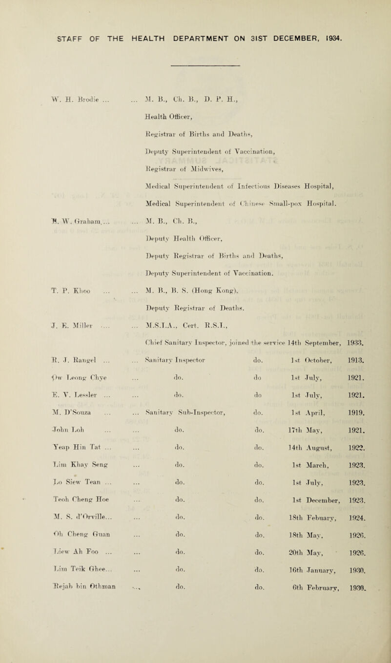 STAFF OF THE HEALTH DEPARTMENT ON 3IST DECEMBER, 1934. W. H. Brodie ... E. W. Graham,... T. P. Khoo J. E. Miller .... H. T. Rangel ... f)w Leong Chye E. V. Lessler ... M. D’Souza Tolm Loh Yeap Hin Tat ... Eim Kliay Seng JjO Siew Tean ... Tech Chen;? Hoe M. S. (POrville... < >h Cheng1 Goan Eiev Ah Foo ... Lim Teik Ghee... Rejab Tin Othman M. B., Ch. B., D. P. H., Health Officer, Registrar of Births and Deaths, Deputy Superintendent of Vaccination, Registrar of Midwives, Medical Superintendent of Infectious Diseases Hospital, Medical Superintendent of Chinese Small-pox Hospital. M. B., Ch. B., Deputy Health Officer, Deputy Registrar of Births and Deaths, Deputy Superintendent of Vaccination. M. B., B. S. (Hong Kong). Deputy Registrar of Deaths. M.S.I.A., Cert. R.S.T., Chief Sanitary Inspector, joined the service 14th September, 1933. .. Sanitary Inspector do. 1 st October, 1913. do. do 1st July, 1921. do. do 1st July, 1921. ... Sanitary Sub-Inspector, do. 1 st April, 1919. do. do. 17th May, 1921. do. do. 14th August, 1922. do. do. 1st March, 1923. do. do. 1st July, 1923. do. do. 1st December, 1923. do. do. 18th Febuary, 1924. do. do. 18th May, 1920. do. do. 20th May, 1920. do. do. 16th January, 1930. do. do. Oth February, 1930.