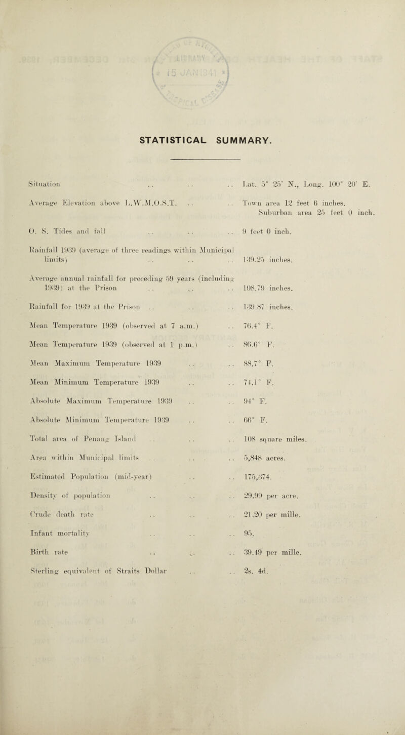 STATISTICAL SUMMARY. Situation Average Elevation above L.W.M.O.S.T. 0. S. Tides and fall Rainfall 19-19 (average of three readings within Municipal limits) Average annual rainfall for preceding 59 years (including 19-19) at the Prison Rainfall for 1939 at the Prison Mean Temperature 1939 (observed at 7 a.m.) Mean Temperature 1939 (observed at 1 p.m.) M ean Maximum Temperature 1939 Mean Minimum Temperature 1939 Absolute Maximum Temperature 1939 Absolute Minimum Temperature 1939 Total area of Penang Island Area within Municipal limits . . Estimated Population (mid-year) Density of population Crude death rate Infant mortality Birth rate Sterling equivalent of Straits Dollar Eat, 5° 25’ N., Long. 100° 20’ E. Town area 12 feet 6 inches. Suburban area 25 feet 0 inch. 9 feet 0 inch. 139.25 inches. 108.T9 inches. 139.87 inches. 70.4° E. 86.6° F. 88.7° F. 74.1° F. 94'° F. 66° F. 108 square miles. 5,848 acres. 175,374. 29.99 per acre. 21.20 per mille. 95. 39.49 per mille. 2s. 4d.