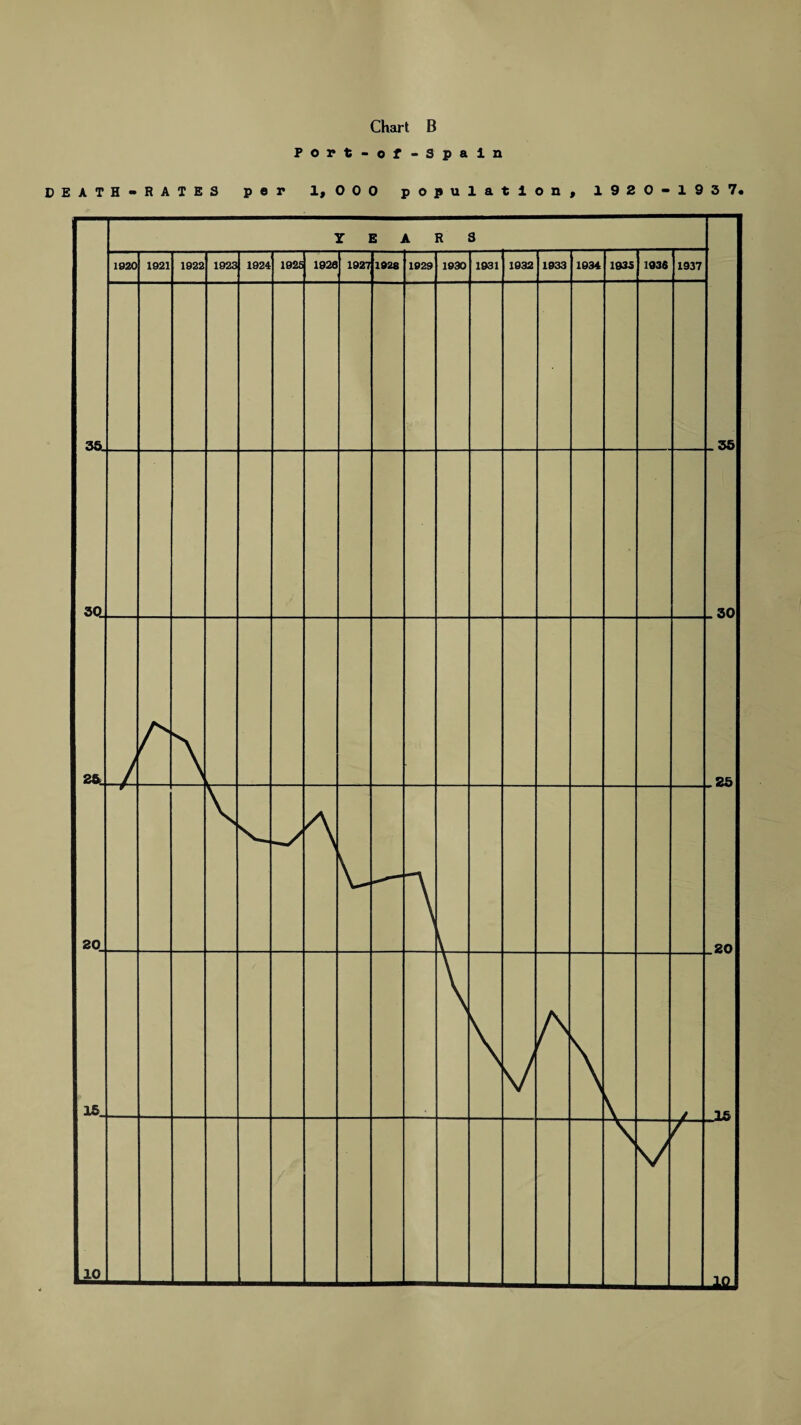 Chart B Port-of-Spaln