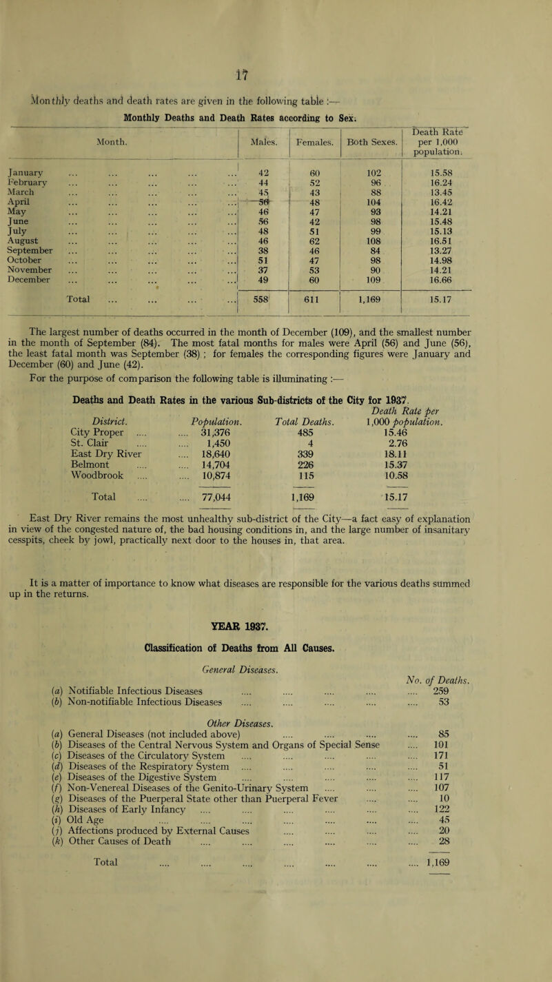 1? Monthly deaths and death rates are given in the following table :— Monthly Deaths and Death Rates according to Sex; Month, Males. Females. Both Sexes. Death Rate per 1,000 population; J anuary 42 60 102 15.58 February 44 52 96 16.24 March 45 43 88 13.45 April S6t 48 104 16.42 May 46 47 93 14.21 June 56 42 98 15.48 July 48 51 99 15.13 August ... ... ... ... ... 46 62 108 16.51 September 38 46 84 13.27 October 51 47 98 14.98 November ... ... ... ... ... 37 53 90 14.21 December • 49 60 109 16.66 Total ... ... ... 558 611 1,169 15.17 The largest number of deaths occurred in the month of December (109), and the smallest number in the month of September (84). The most fatal months for males were April (56) and June (56), the least fatal month was September (38) ; for females the corresponding figures were January and December (60) and June (42). For the purpose of comparison the following table is illuminating :— Deaths and Death Rates in the various Sub-districts of the City for 1937. District. City Proper St. Clair East Dry River Belmont Woodbrook Total Population. .... 31,376 1,450 .... 18,640 .... 14,704 .... 10,874 77,044 Total Deaths. 485 4 339 226 115 1,169 Death Rate per 1,000 population. 15.46 2.76 18.11 15.37 10.58 15.17 East Dry River remains the most unhealthy .sub-district of the City—a fact easy of explanation in view of the congested nature of, the bad housing conditions in, and the large number of insanitary cesspits, cheek by jowl, practically next door to the houses in, that area. It is a matter of importance to know what diseases are responsible for the various deaths summed up in the returns. YEAR 1937. Classification of Deaths from All Causes. General Diseases. (a) Notifiable Infectious Diseases (b) Non-notifiable Infectious Diseases Other Diseases. (a) General Diseases (not included above) (b) Diseases of the Central Nervous System and Organs of Special Sense (c) Diseases of the Circulatory Sy.stem (d) Disea.ses of the Respiratory System {e) Diseases of the Digestive System {f) Non-Venereal Diseases of the Genito-Urinary System (g) Diseases of the Puerperal State other than Puerperal Fever (h) Diseases of Early Infancy {i) Old Age (j) Affections produced by External Causes (k) Other Causes of Death No. of Deaths. .... 259 53 85 .... 101 .... 171 51 .... 117 .... 107 10 122 45 20 28 Total 1,169